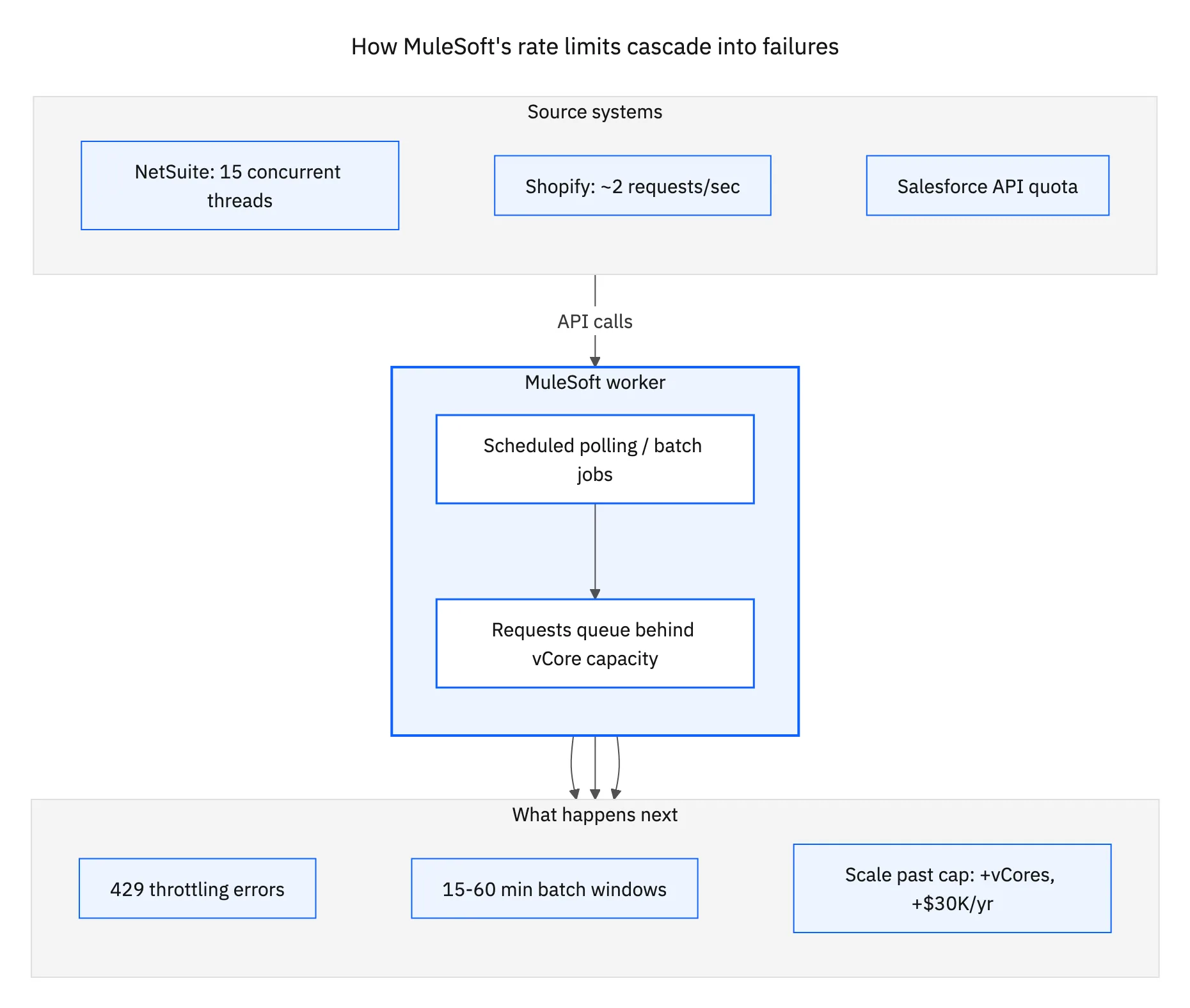 NetSuite, Shopify, and Salesforce API limits queue behind MuleSoft's vCore worker capacity, cascading into 429 throttling errors, 15-60 minute batch windows, and pressure to buy more vCores.