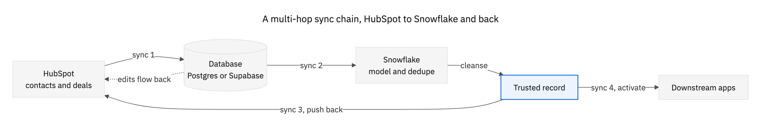 Flow of a multi-hop sync: HubSpot to a database to Snowflake, cleansed into a trusted record, then pushed back to HubSpot and activated to downstream apps, with edits flowing back