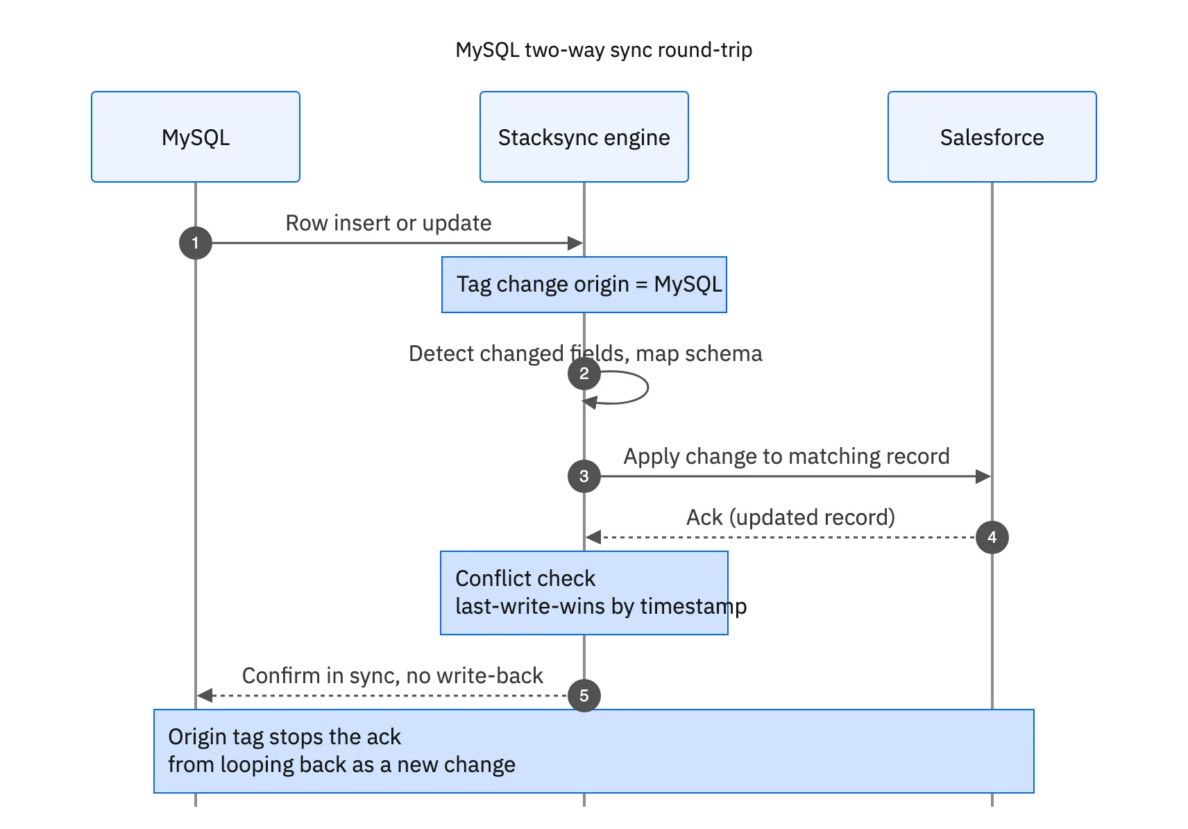 A MySQL two-way sync round trip, step by step