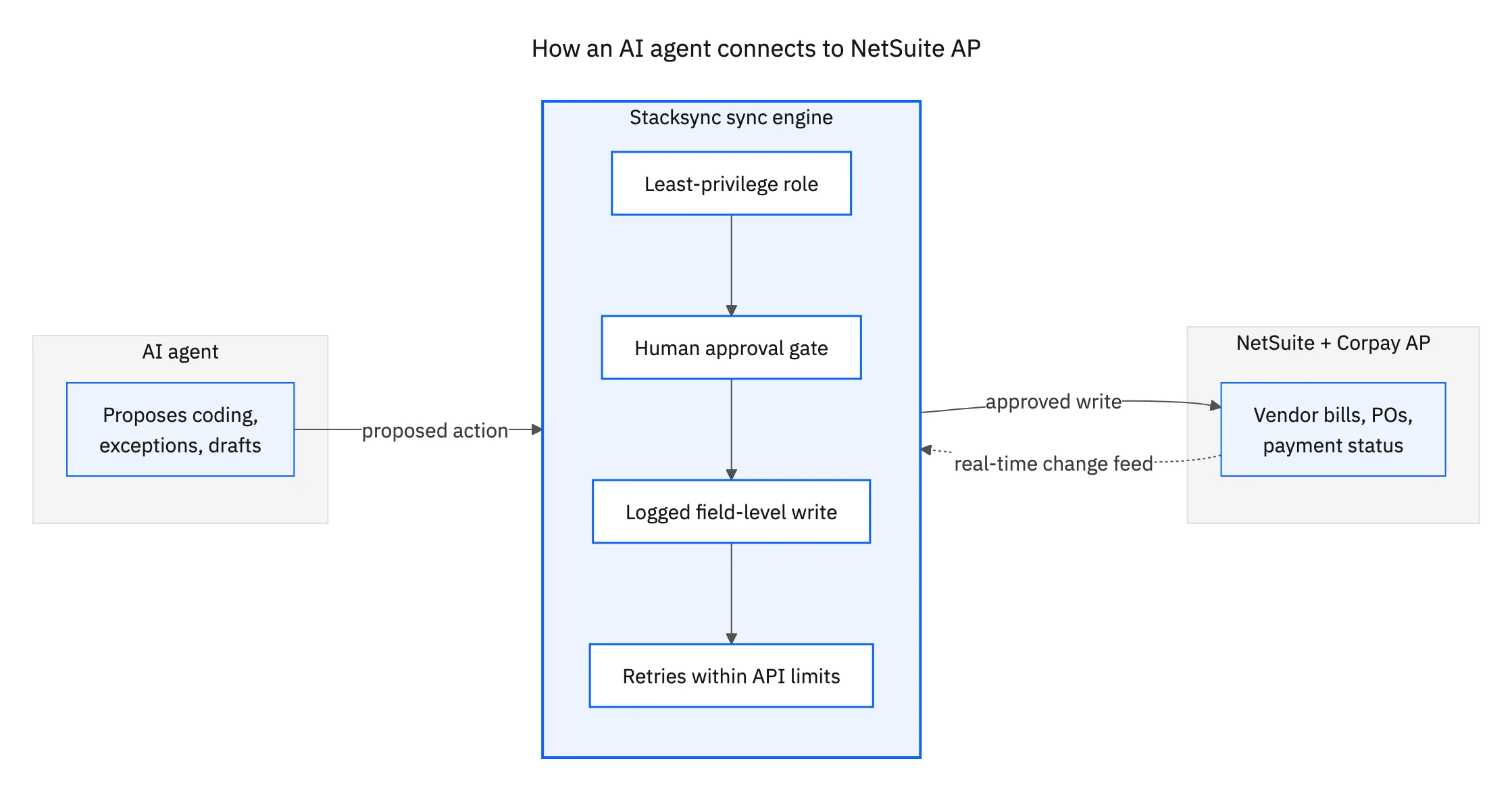 Topology diagram: an AI agent proposes an action, a sync engine applies a least-privilege role, a human approval gate, and a logged field-level write, then the approved write lands in NetSuite and Corpay AP, with a real-time change feed flowing back into the engine