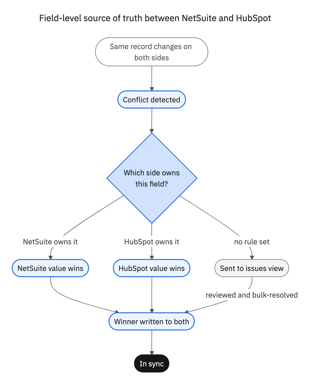 State diagram of field-level conflict resolution: a record changes on both sides, the source-of-truth rule decides the winner, and unresolved cases go to an issues view for bulk resolution