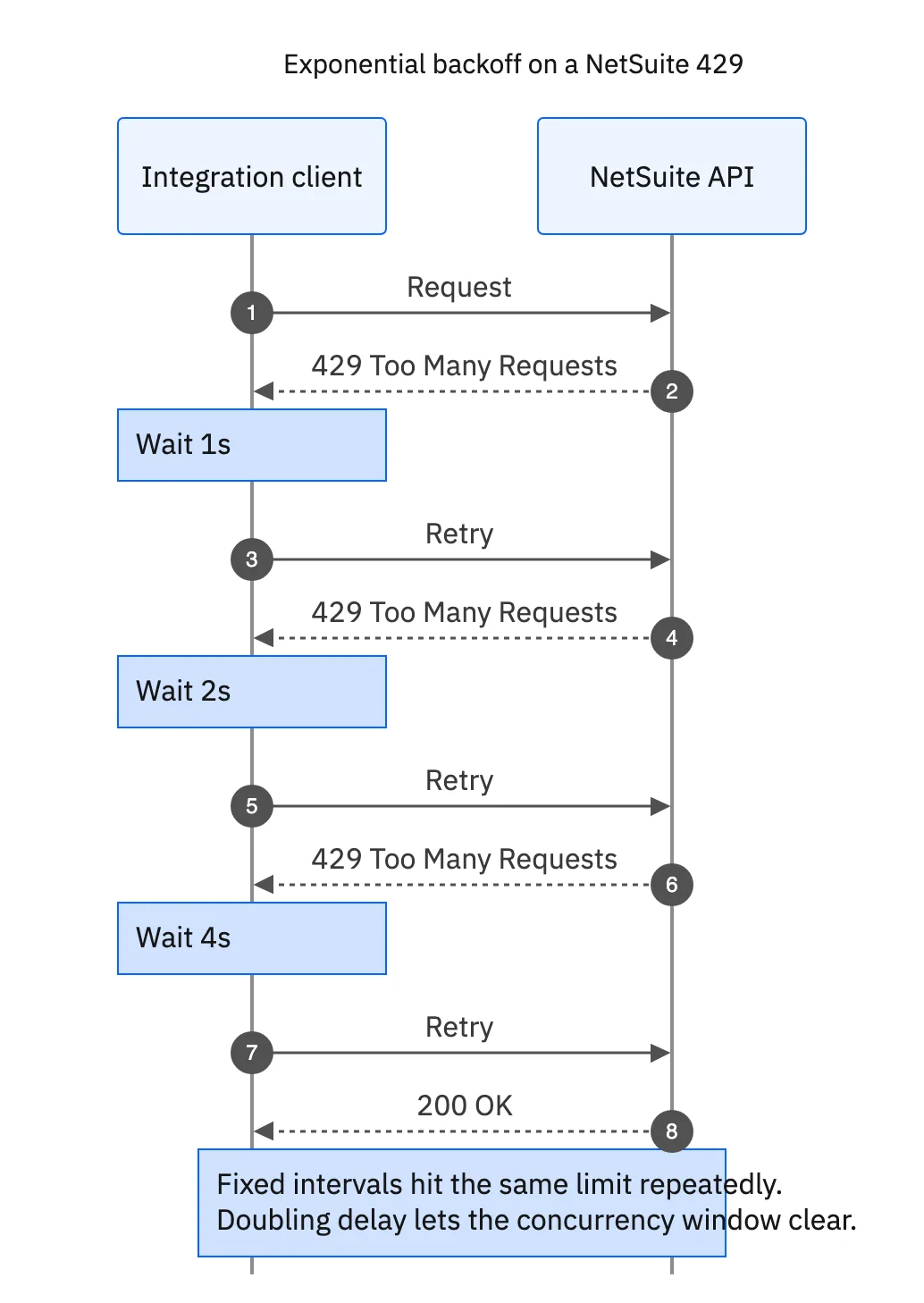 Exponential backoff sequence for a NetSuite 429 error: retry at 1s, 2s, 4s, 8s until the request succeeds