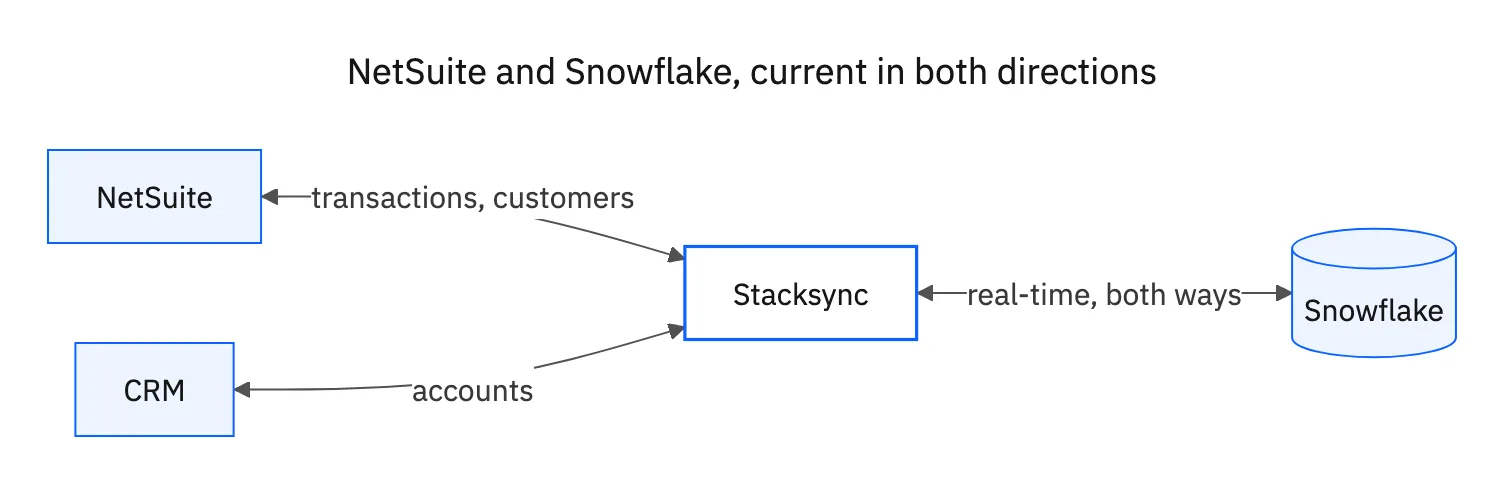 NetSuite and a CRM connected through Stacksync into Snowflake, with transactions, customers and accounts flowing both ways in real time.