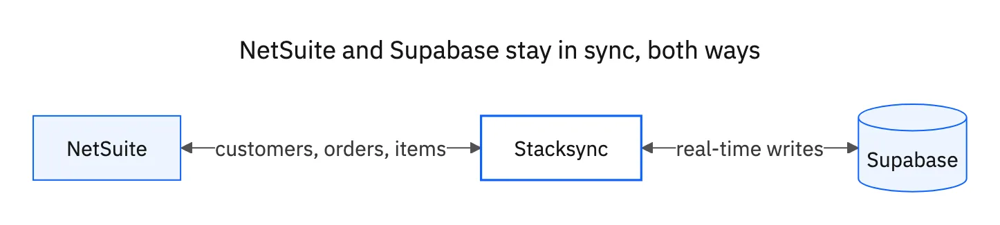NetSuite and Supabase connected through Stacksync, with customers, orders and items flowing both ways in real time.