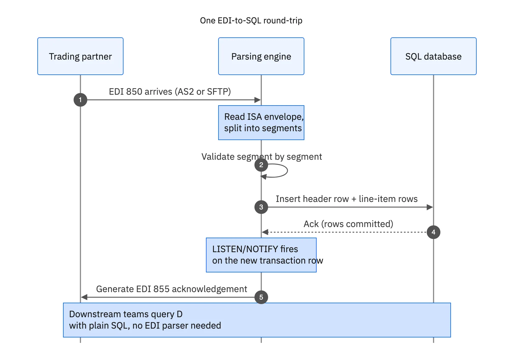 Sequence diagram of one EDI-to-SQL round trip using PostgreSQL LISTEN and NOTIFY