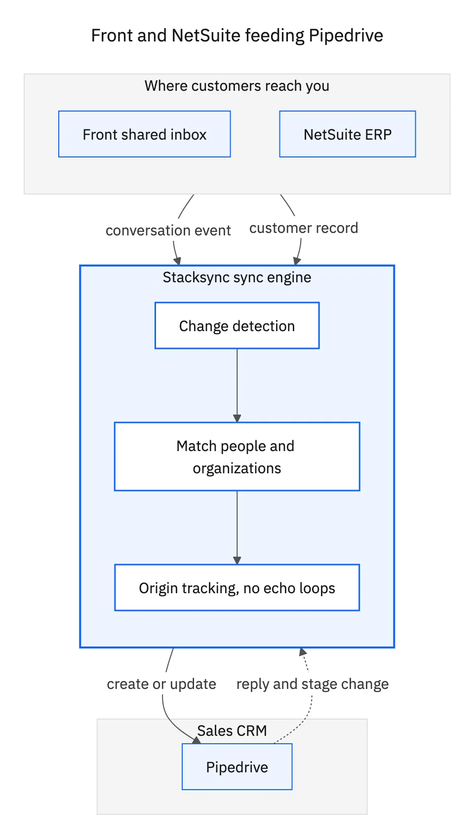 Front shared inbox and NetSuite both feeding Pipedrive through the Stacksync engine, which matches people and organizations and tracks origin
