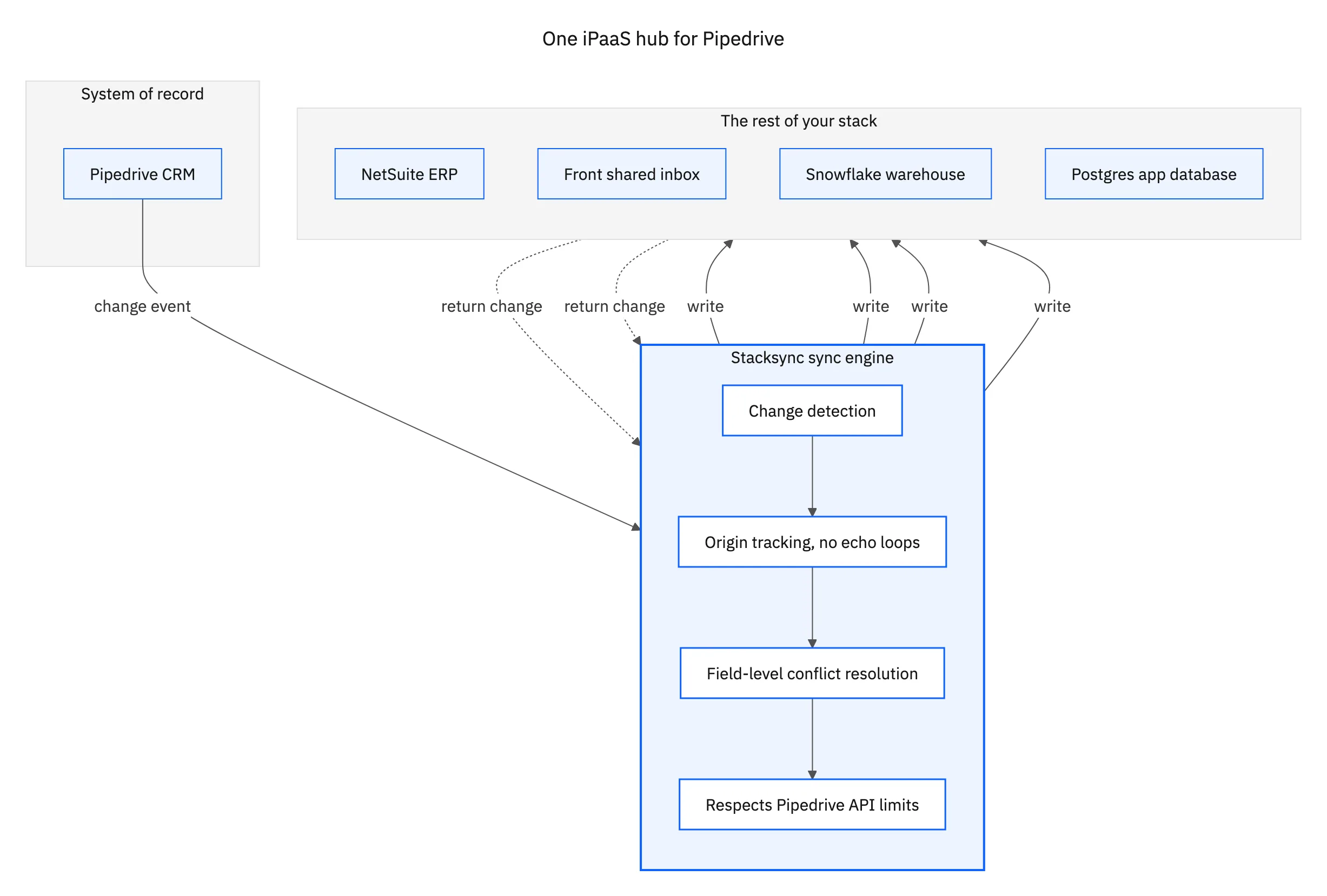 One iPaaS hub: Pipedrive changes flow through the Stacksync engine out to NetSuite, Front, Snowflake, and Postgres, with changes flowing back