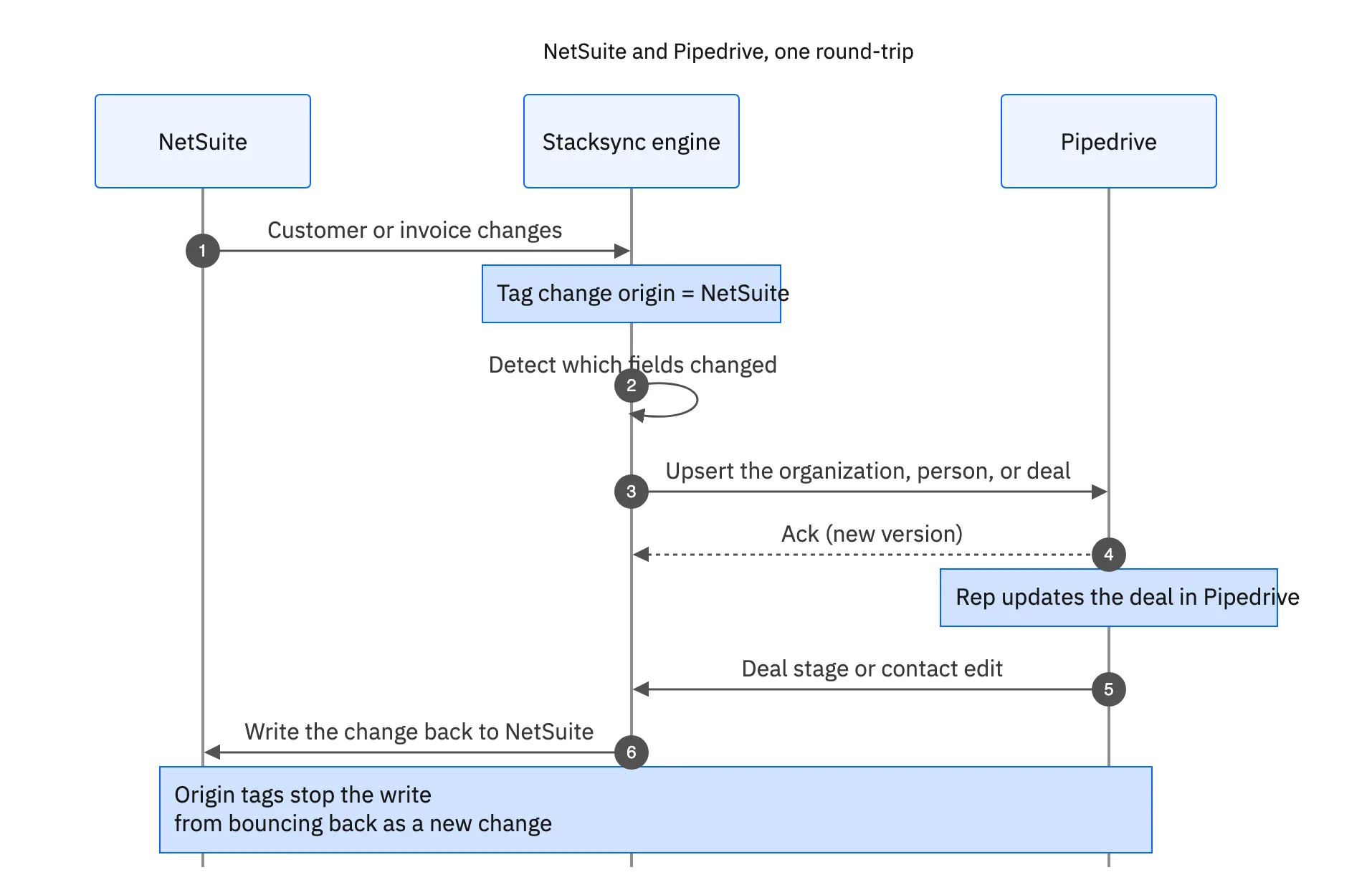 Sequence: NetSuite change tagged and upserted into Pipedrive, then a Pipedrive edit written back to NetSuite, with origin tags stopping echo loops
