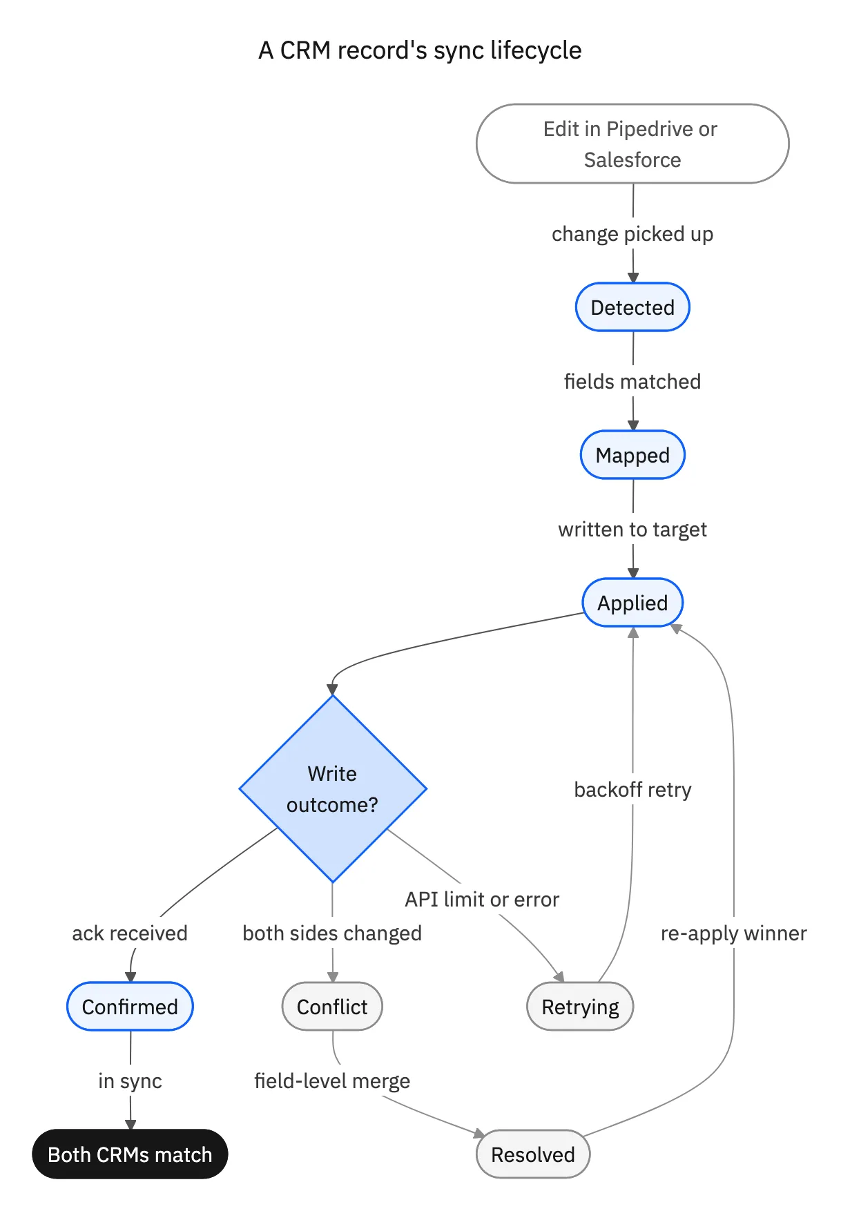 A CRM record sync lifecycle: an edit in Pipedrive or Salesforce is detected, mapped, applied, then confirmed, or sent through conflict resolution or retry before both CRMs match