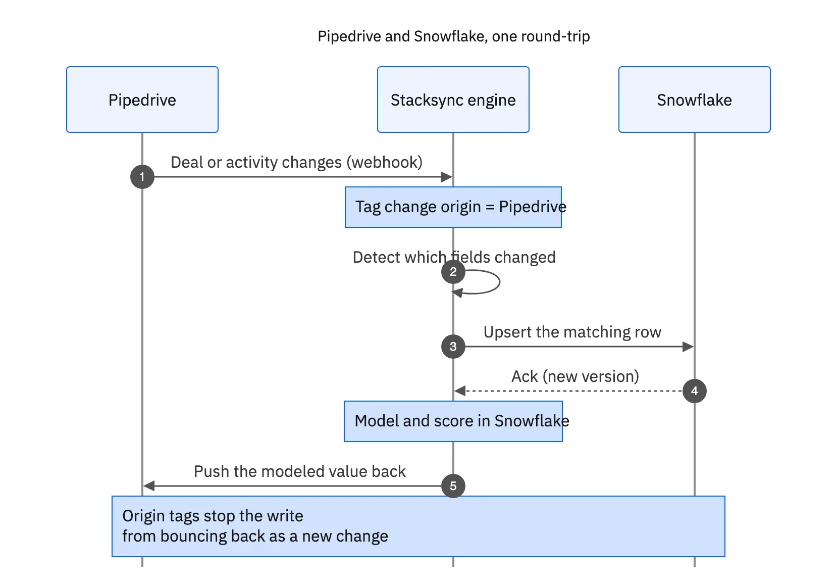 Sequence: a Pipedrive change tagged and upserted into Snowflake, modeled, then the modeled value pushed back to Pipedrive, with origin tags stopping echo loops