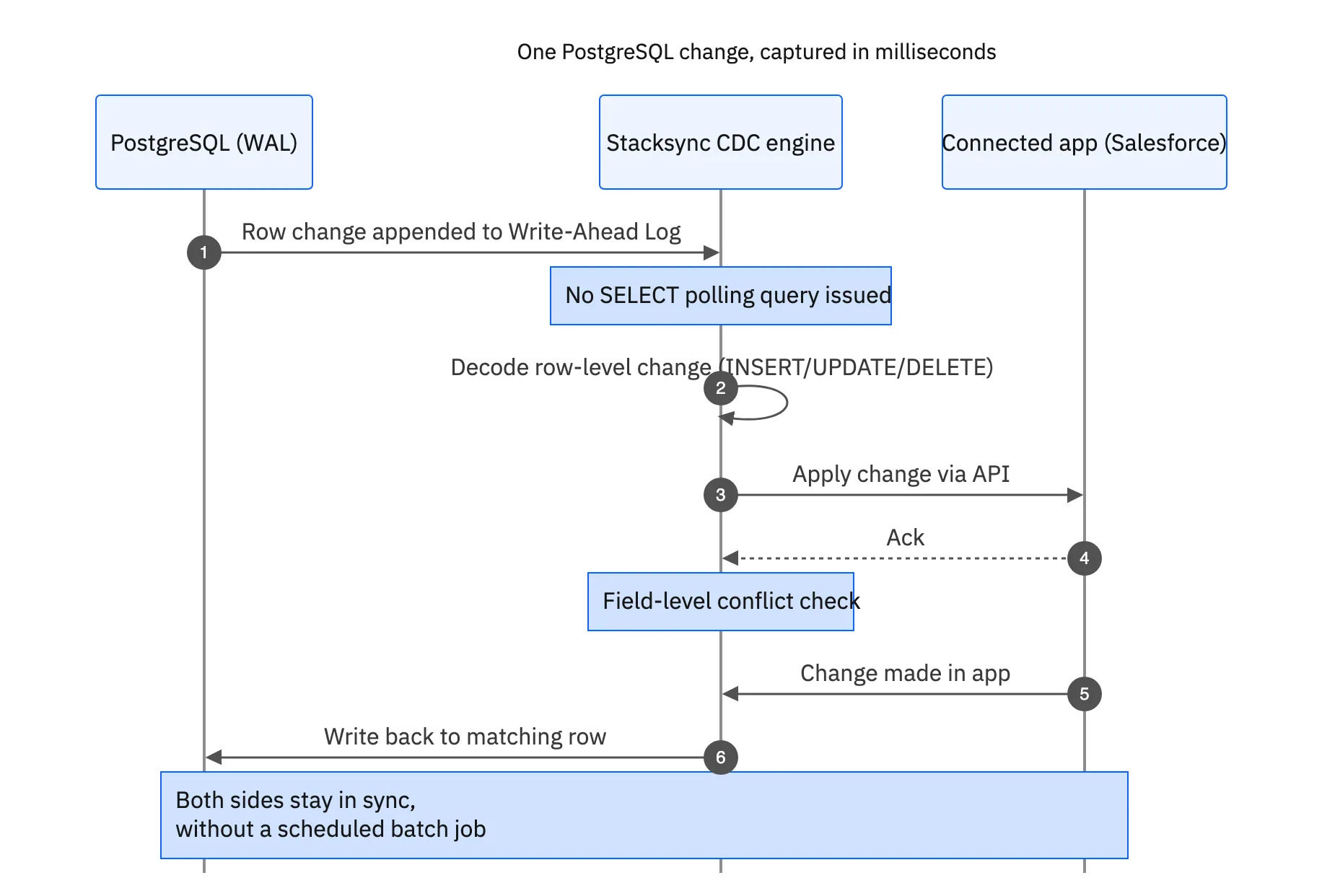 One PostgreSQL change, captured in milliseconds
