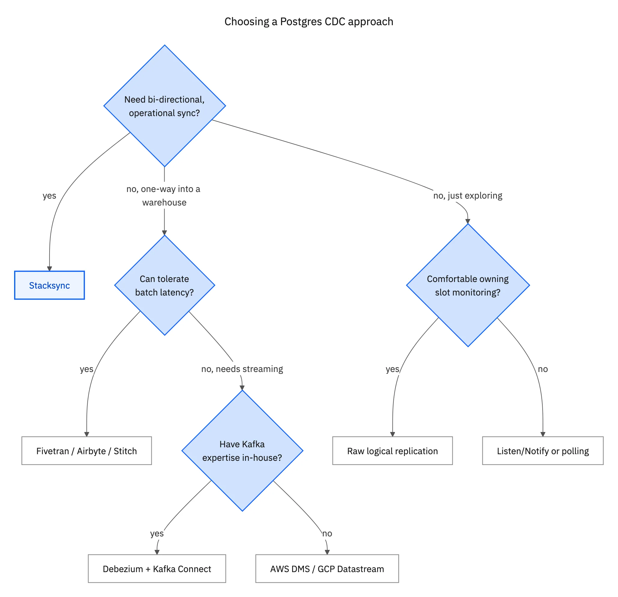 Decision tree for choosing a Postgres CDC approach: Stacksync, Debezium, cloud-native tools, ETL platforms, or DIY
