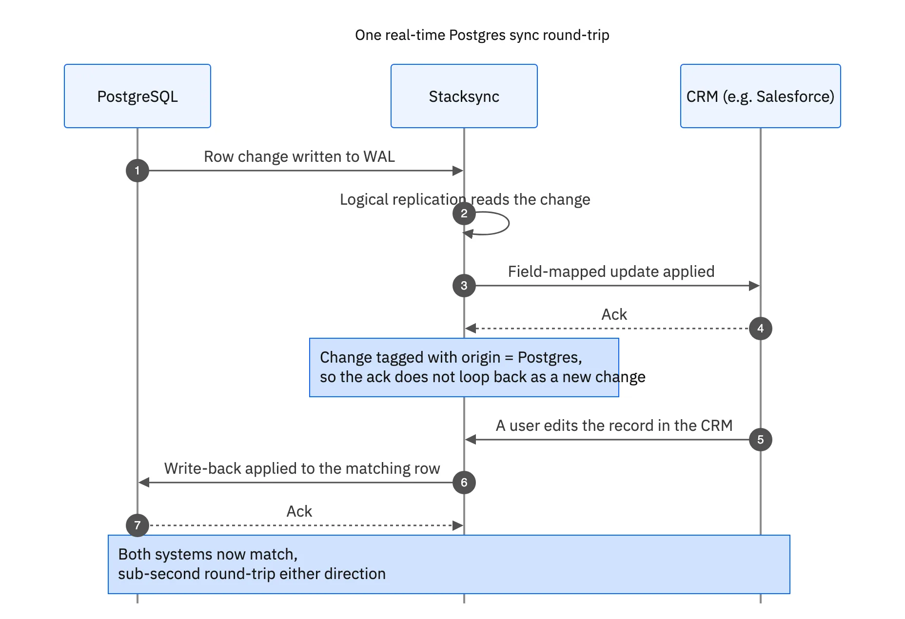 Sequence diagram of one real-time two-way Postgres sync round-trip