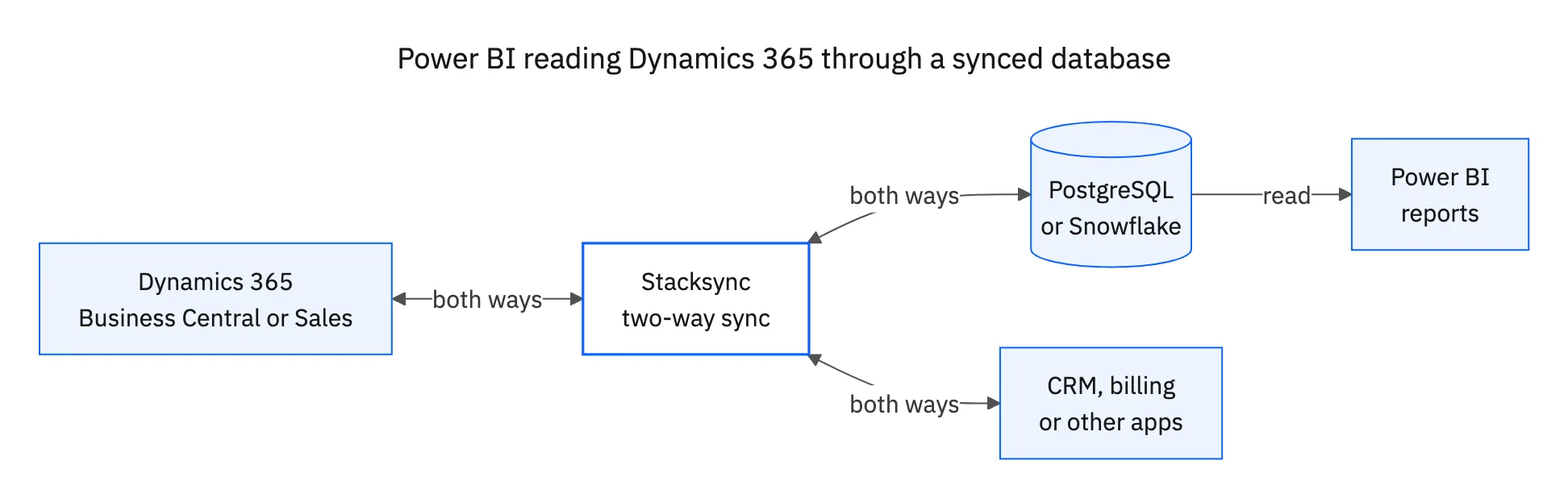 Dynamics 365 Business Central or Sales connects both ways to Stacksync, which keeps a PostgreSQL or Snowflake database and other CRM or billing apps in two-way sync, while Power BI reads reports from the database.