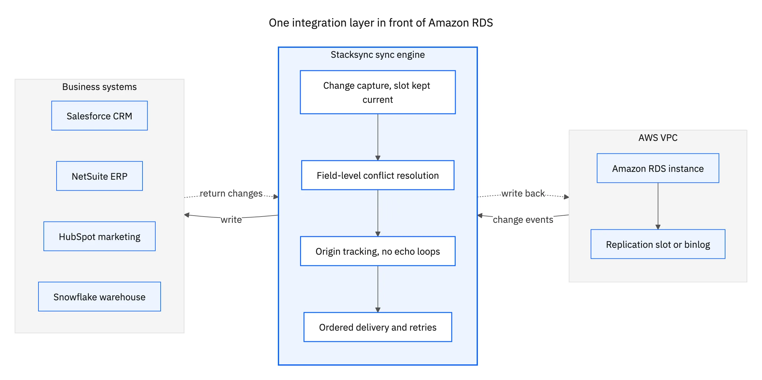 Topology: an Amazon RDS instance inside an AWS VPC emitting change events through a replication slot into the Stacksync engine, which writes to Salesforce, NetSuite, HubSpot, and Snowflake and writes changes back into RDS