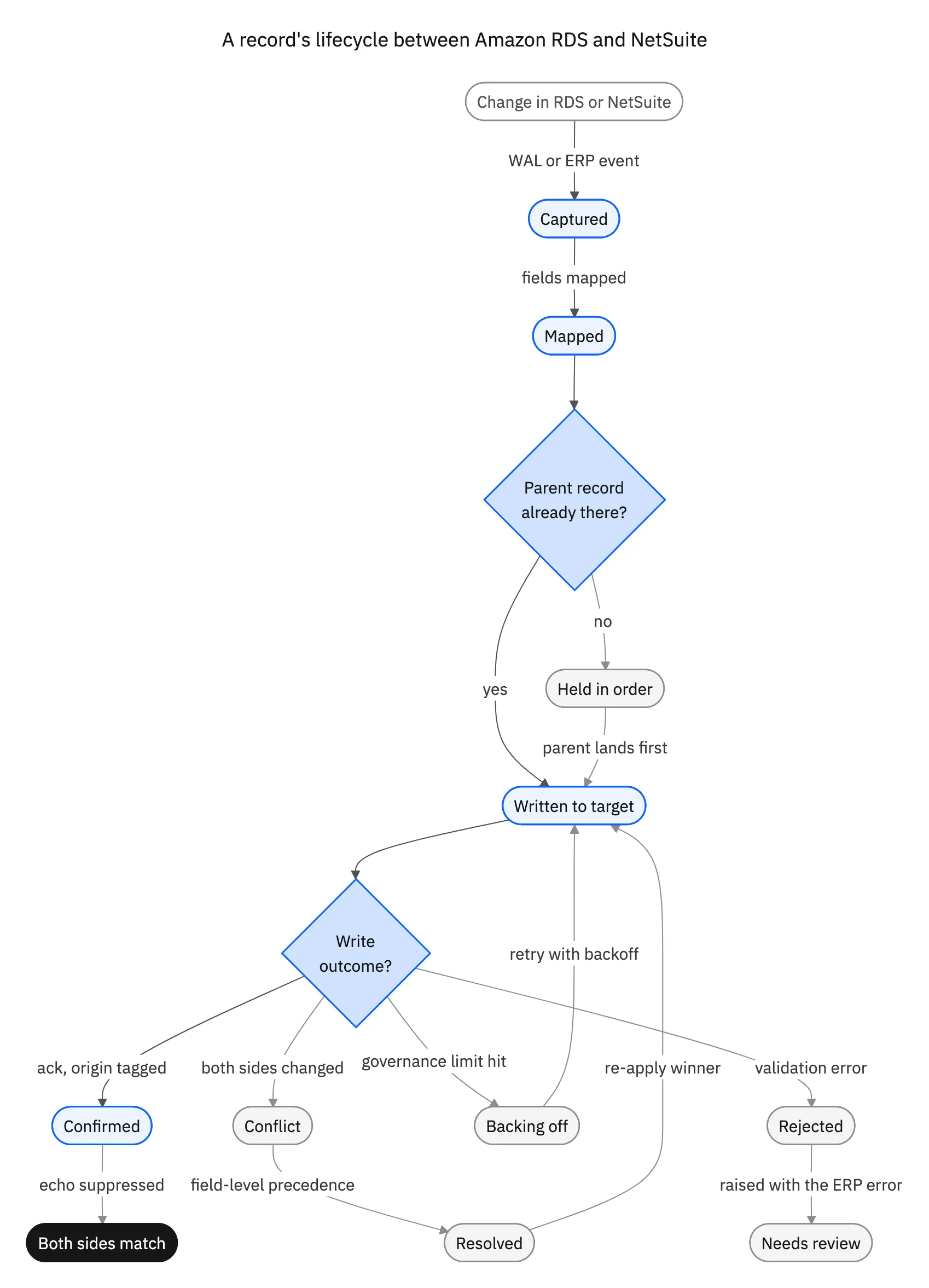 State diagram of a record moving between Amazon RDS and NetSuite: captured from the WAL or an ERP event, mapped, held until its parent record exists, written to the target, then confirmed, in conflict, backing off on a governance limit, or rejected with a validation error