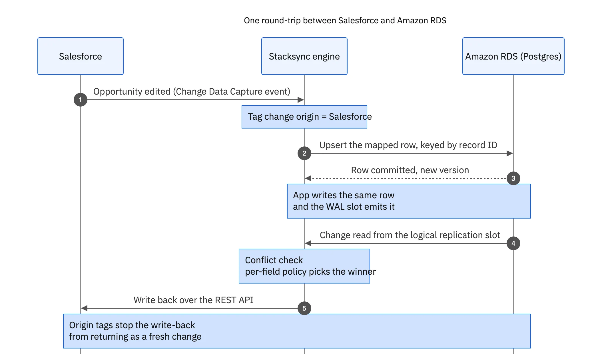 Sequence of one round trip: a Salesforce change event is tagged and upserted into an Amazon RDS row, the application updates the same row, the WAL slot emits it, the conflict policy picks a winner, and the result is written back to Salesforce