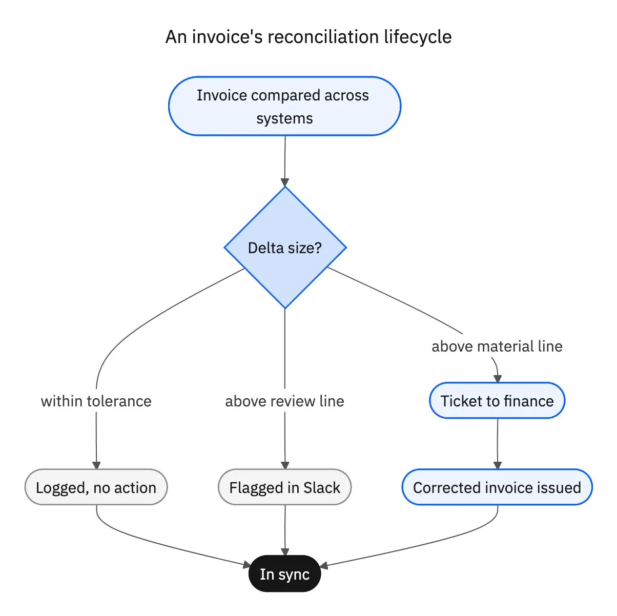 Reconciliation compares an invoice, measures the delta, and routes by materiality: log rounding noise, flag a small delta in Slack, and open a ticket for a material mismatch so finance can issue a corrected invoice
