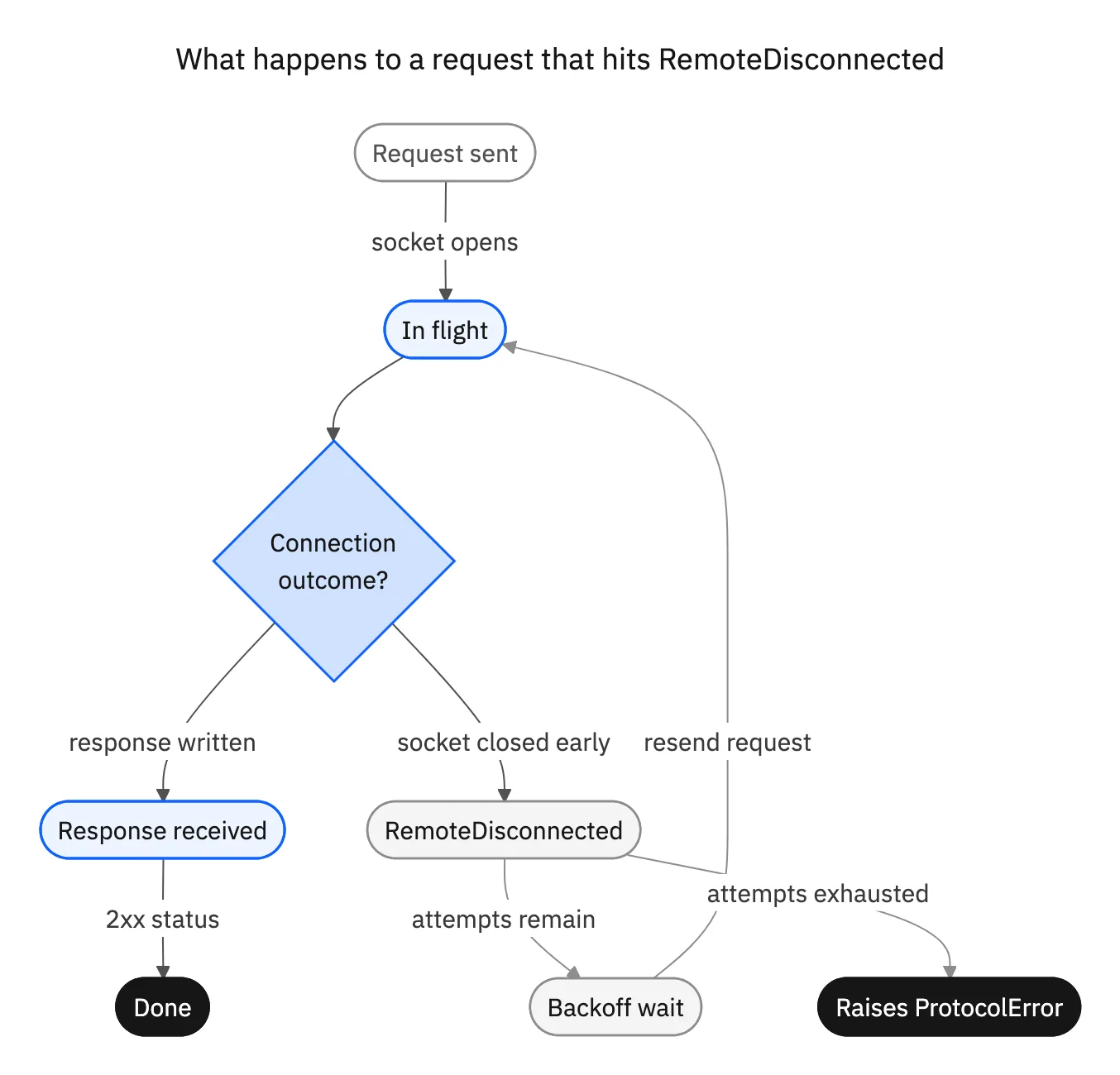 State diagram of a HubSpot API request: sent, in flight, RemoteDisconnected, backoff wait, retried, and either done or raises ProtocolError