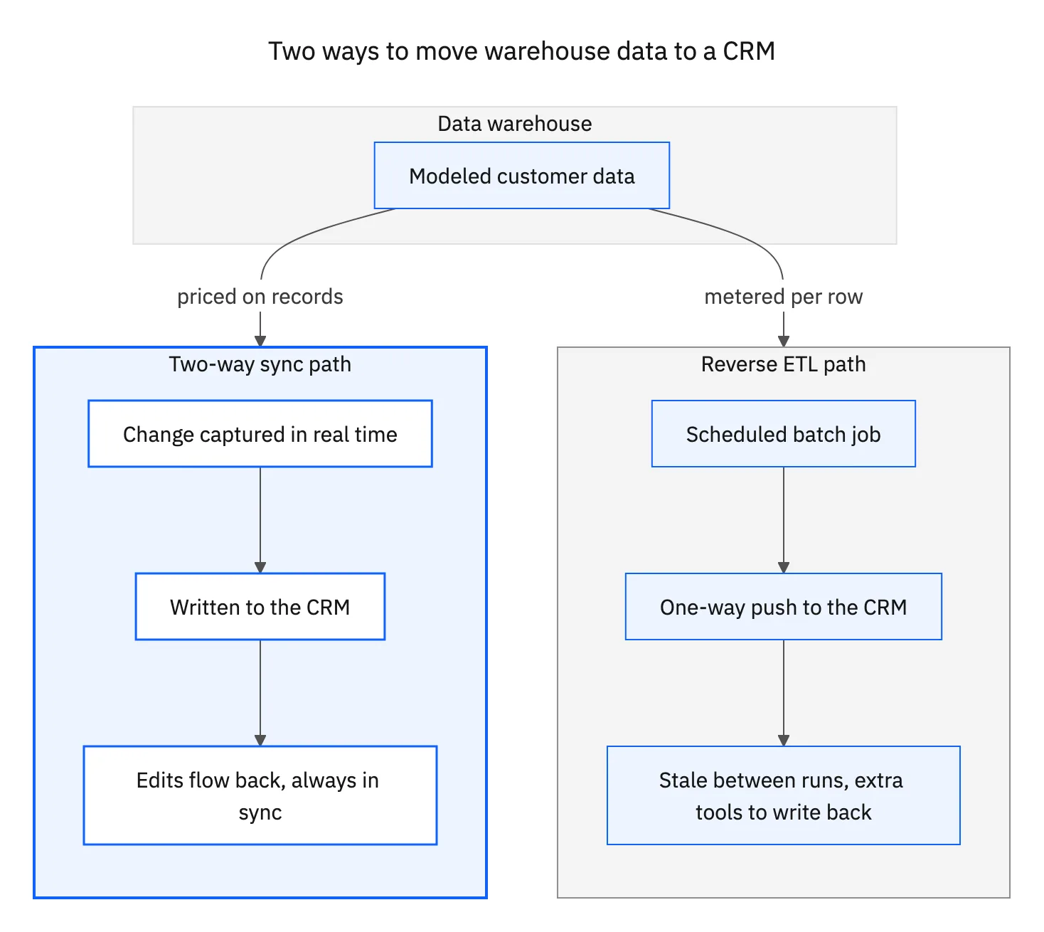 Two ways to move warehouse data to a CRM: the reverse ETL path is metered per row, batch, and one-way, while the two-way sync path is priced on records and keeps both sides in sync