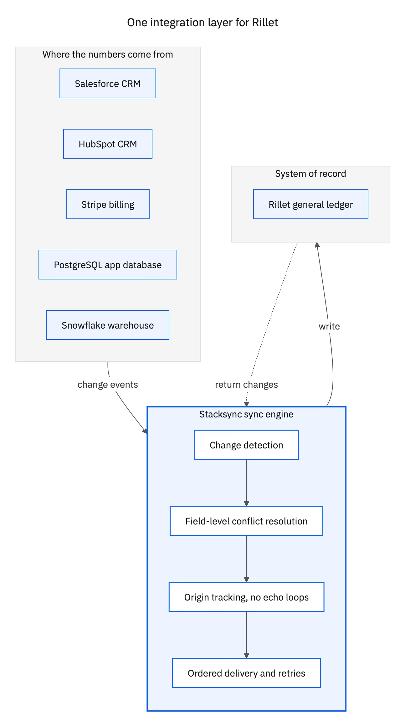 Topology: Salesforce, HubSpot, Stripe, PostgreSQL, and Snowflake connected through Stacksync to Rillet