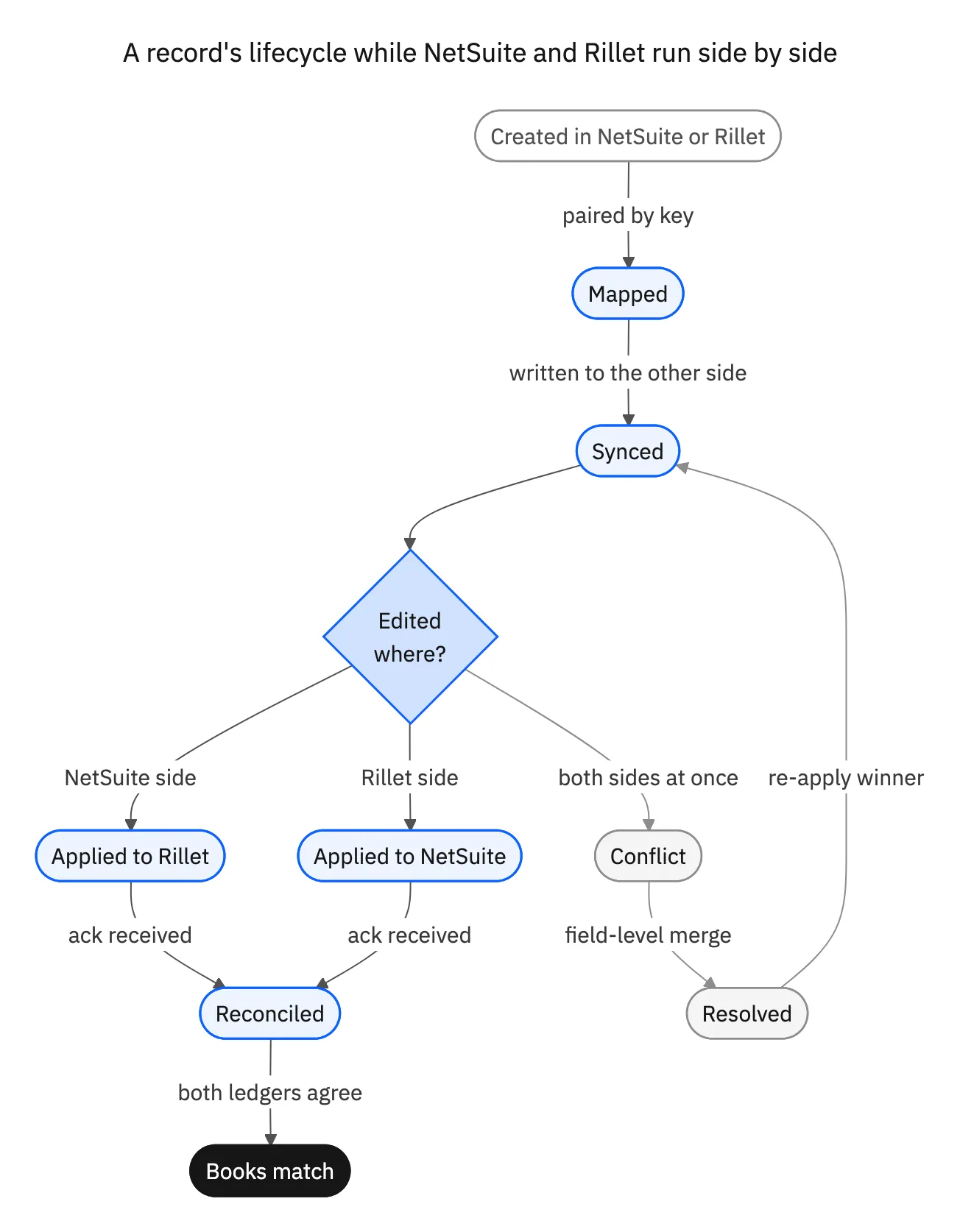 State diagram of a financial record while NetSuite and Rillet run in parallel: created, mapped, synced, edited on either side, conflict resolved, reconciled