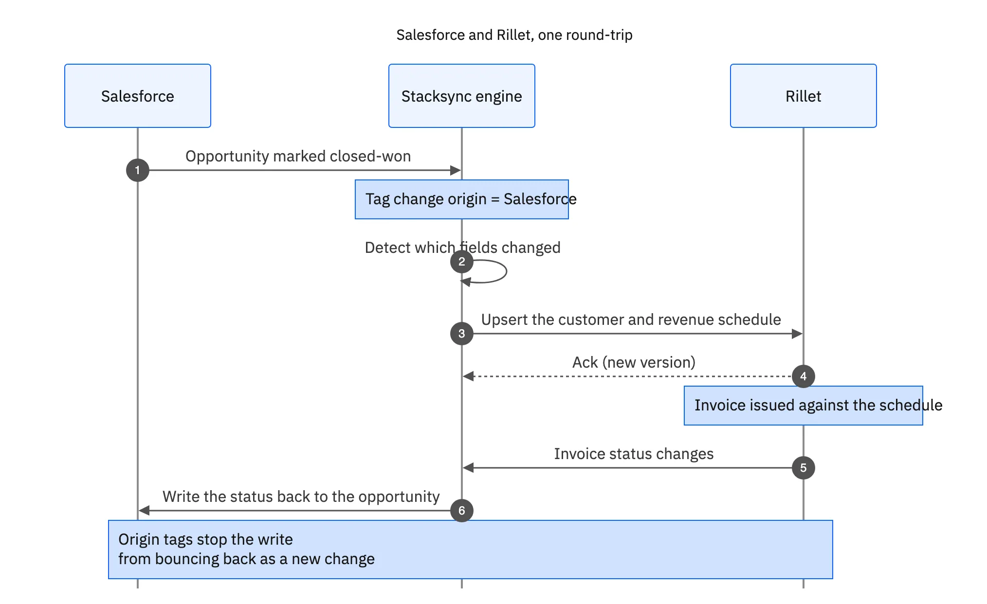 Sequence: closed-won opportunity in Salesforce upserted as a customer and revenue schedule in Rillet, then invoice status written back to Salesforce with origin tags preventing echo loops