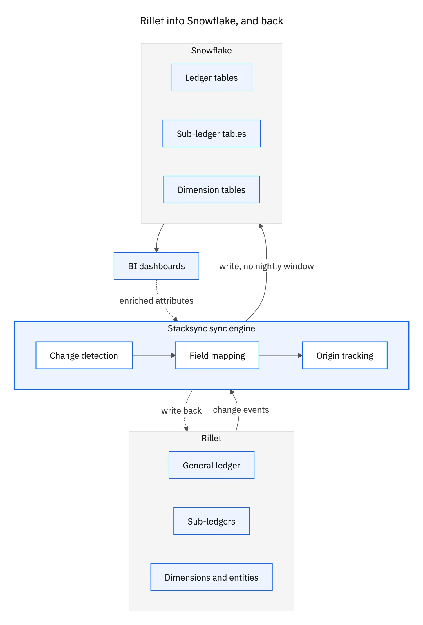 Topology: Rillet general ledger, sub-ledgers, and dimensions flowing through Stacksync into Snowflake tables and BI, with a return path for enriched attributes