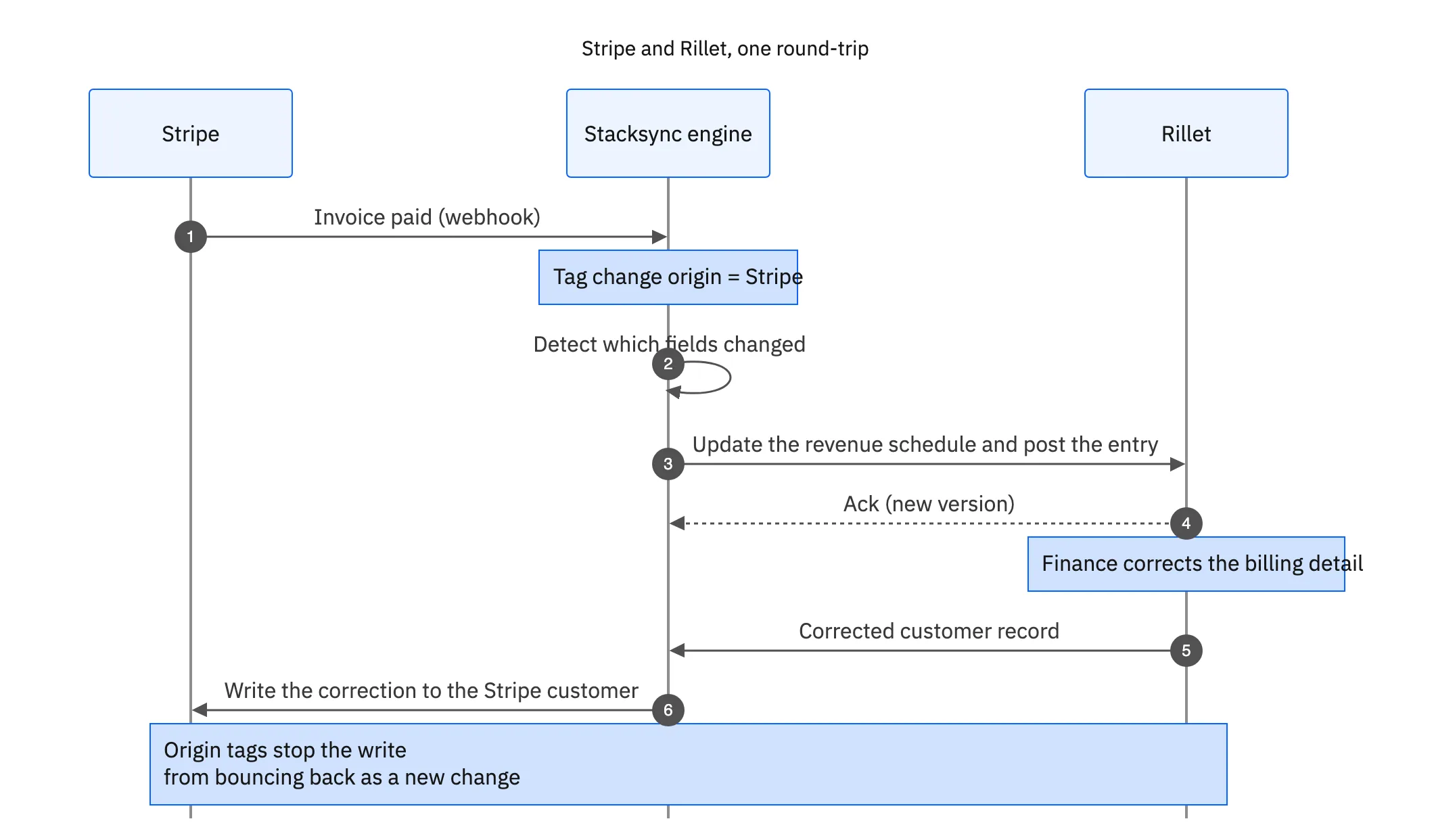 Sequence: Stripe invoice paid, change captured and applied to the Rillet revenue schedule, then a Rillet-side correction written back to the Stripe customer record
