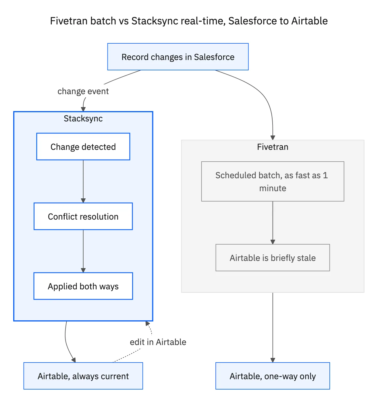 Flowchart contrasting Fivetran batch sync with Stacksync real-time bi-directional sync for Salesforce and Airtable