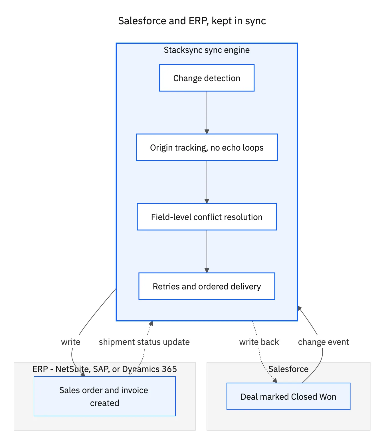 Flowchart of a Salesforce deal closing and syncing into an ERP sales order and invoice