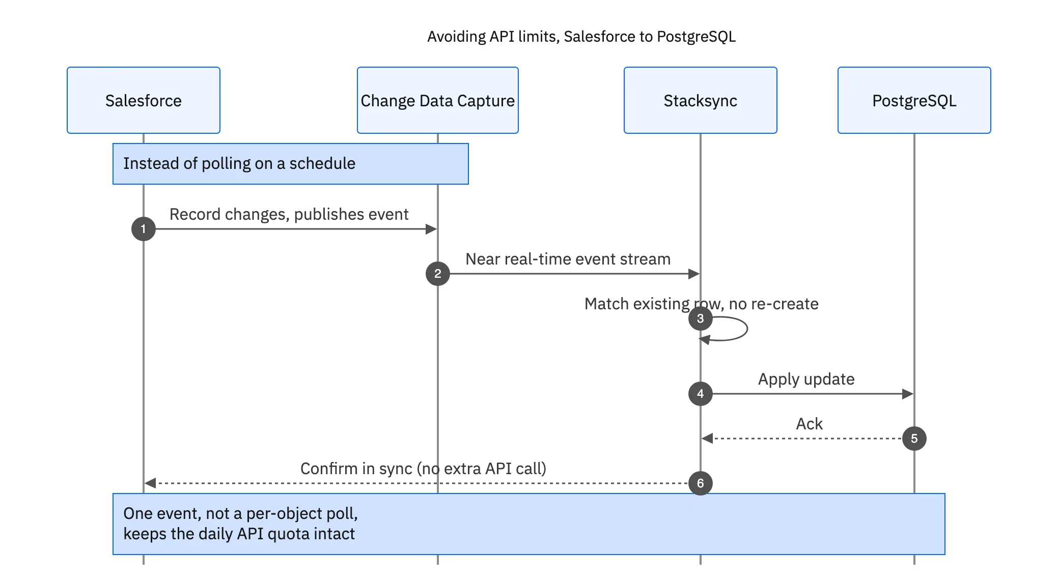 Sequence diagram of a Change Data Capture event flowing from Salesforce to PostgreSQL via Stacksync