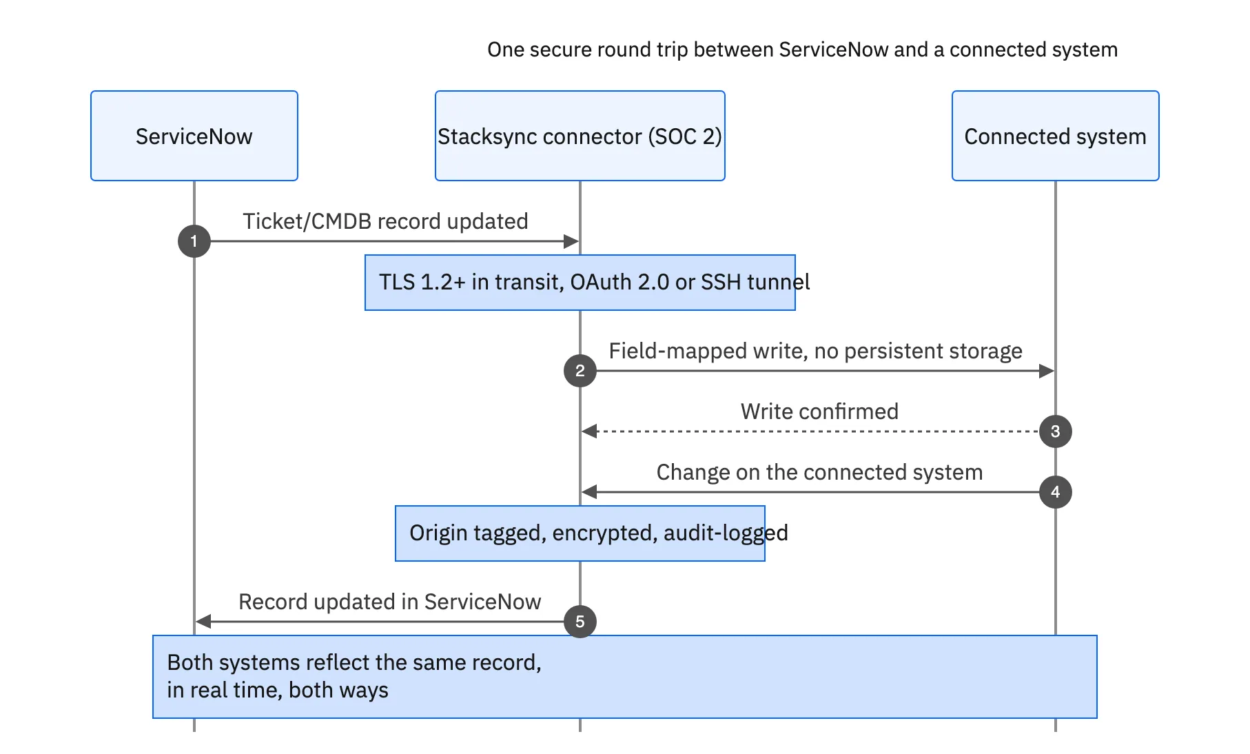 A secure, bidirectional ServiceNow sync round trip