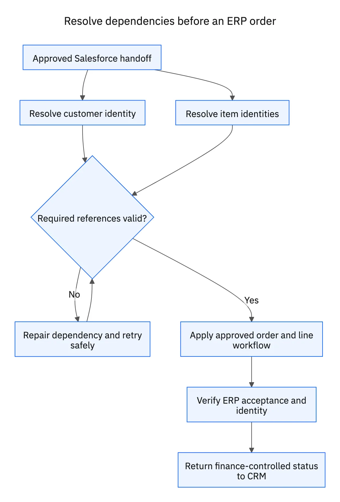 Resolve customer and item identities before the order and its lines; return finance-controlled status after the ERP accepts the records.