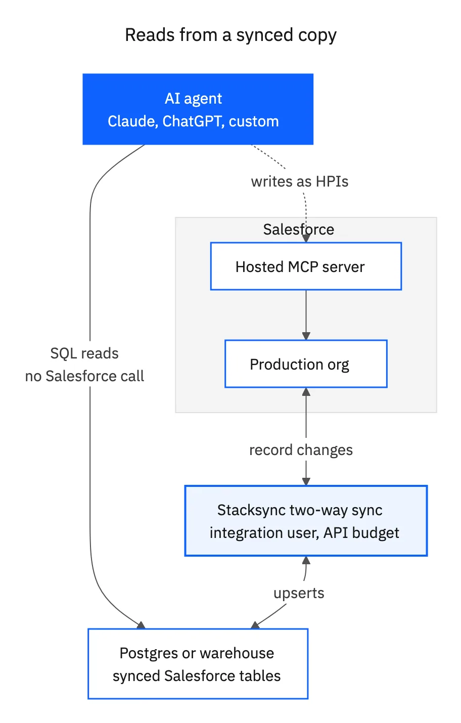 Agents read a synced Postgres copy of Salesforce with SQL while Stacksync keeps both in two-way sync