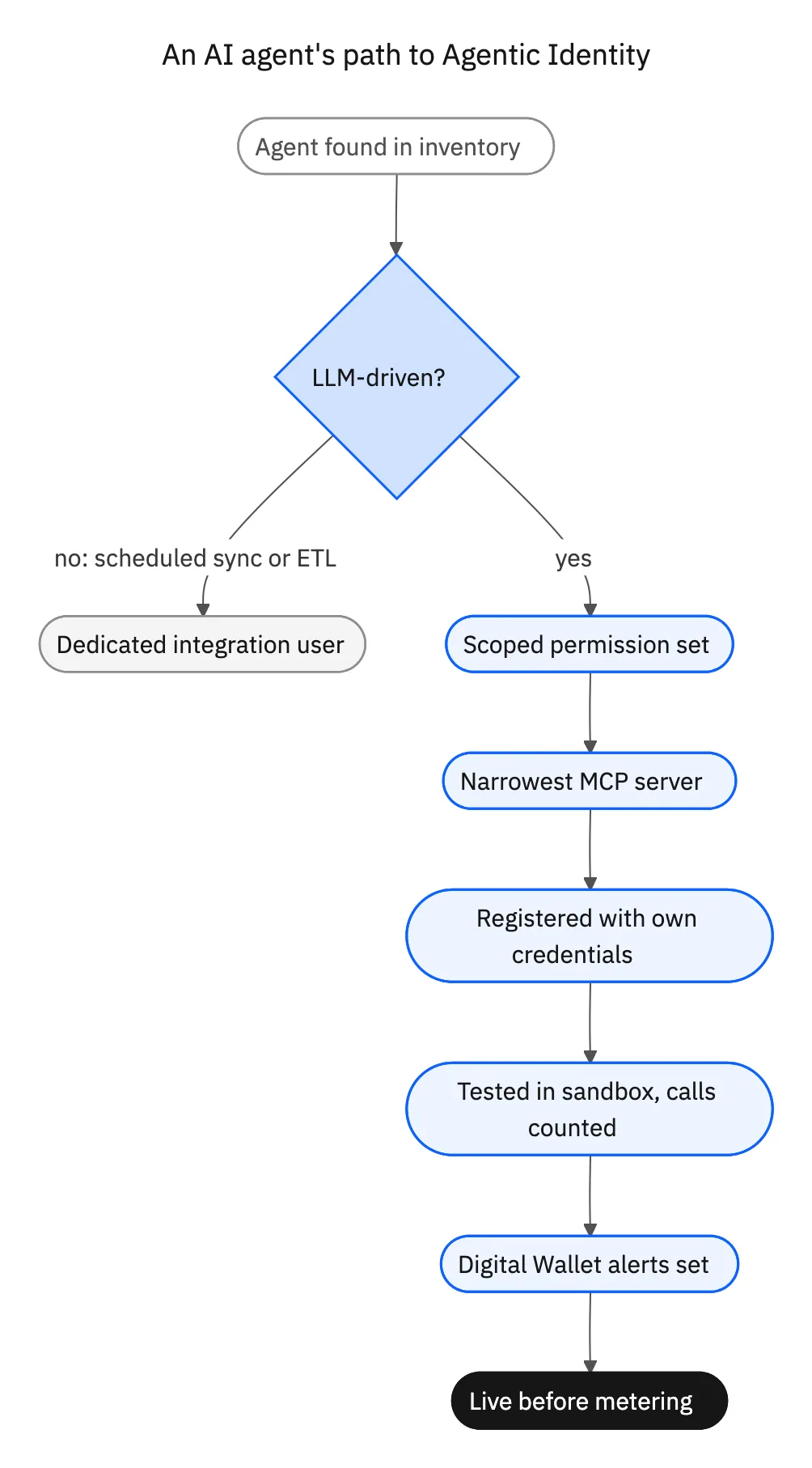 Lifecycle of an AI agent from inventory to registration before Salesforce metering