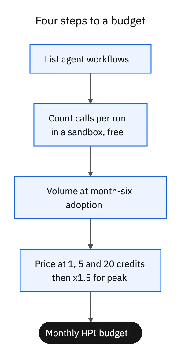 Four steps to build a Salesforce MCP budget