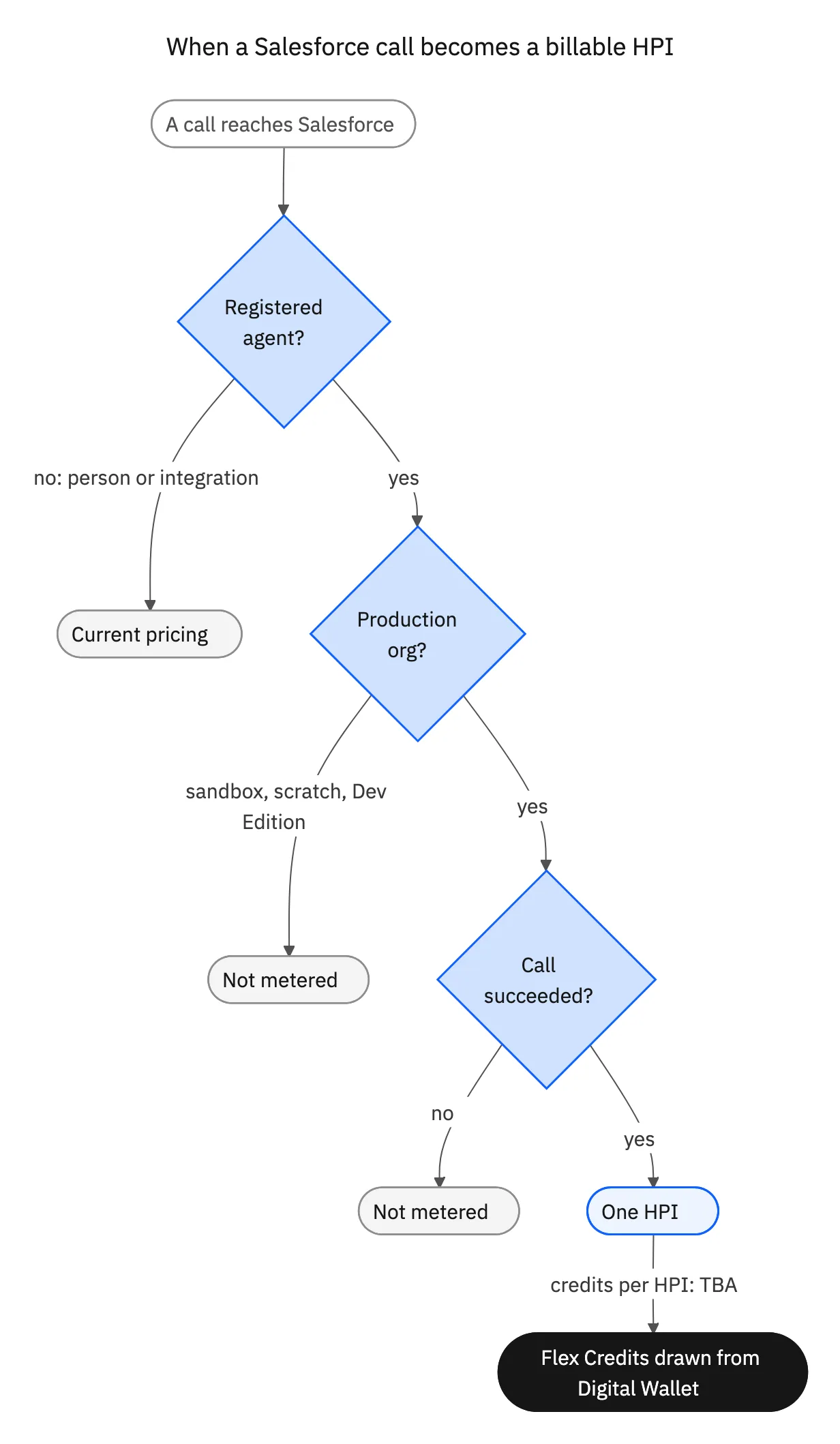 Decision flow showing when a Salesforce call becomes a billable HPI