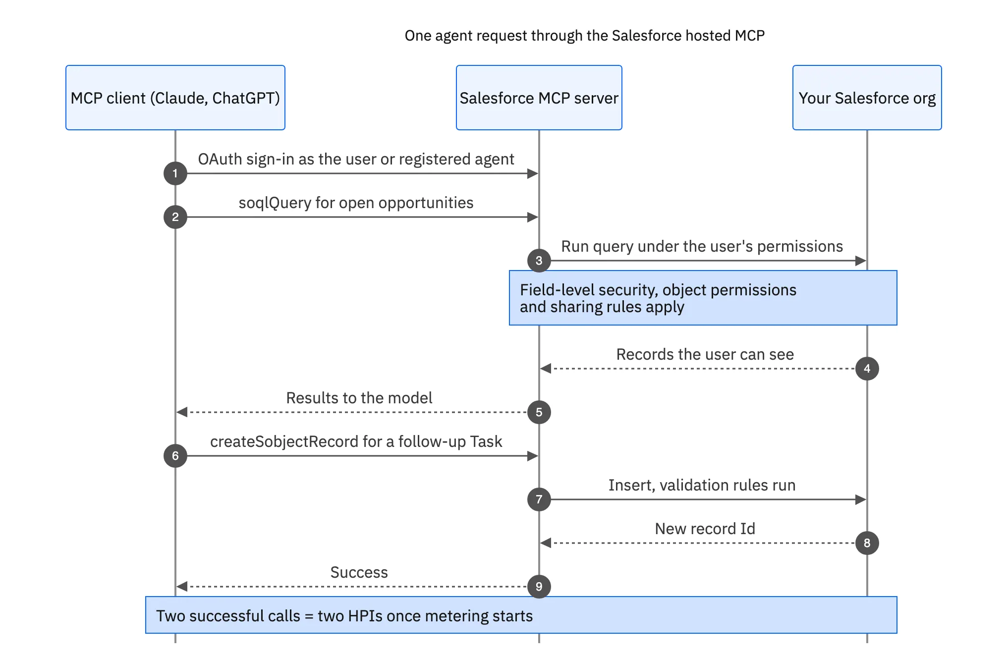 Sequence of an MCP client querying and writing Salesforce records under the user's permissions