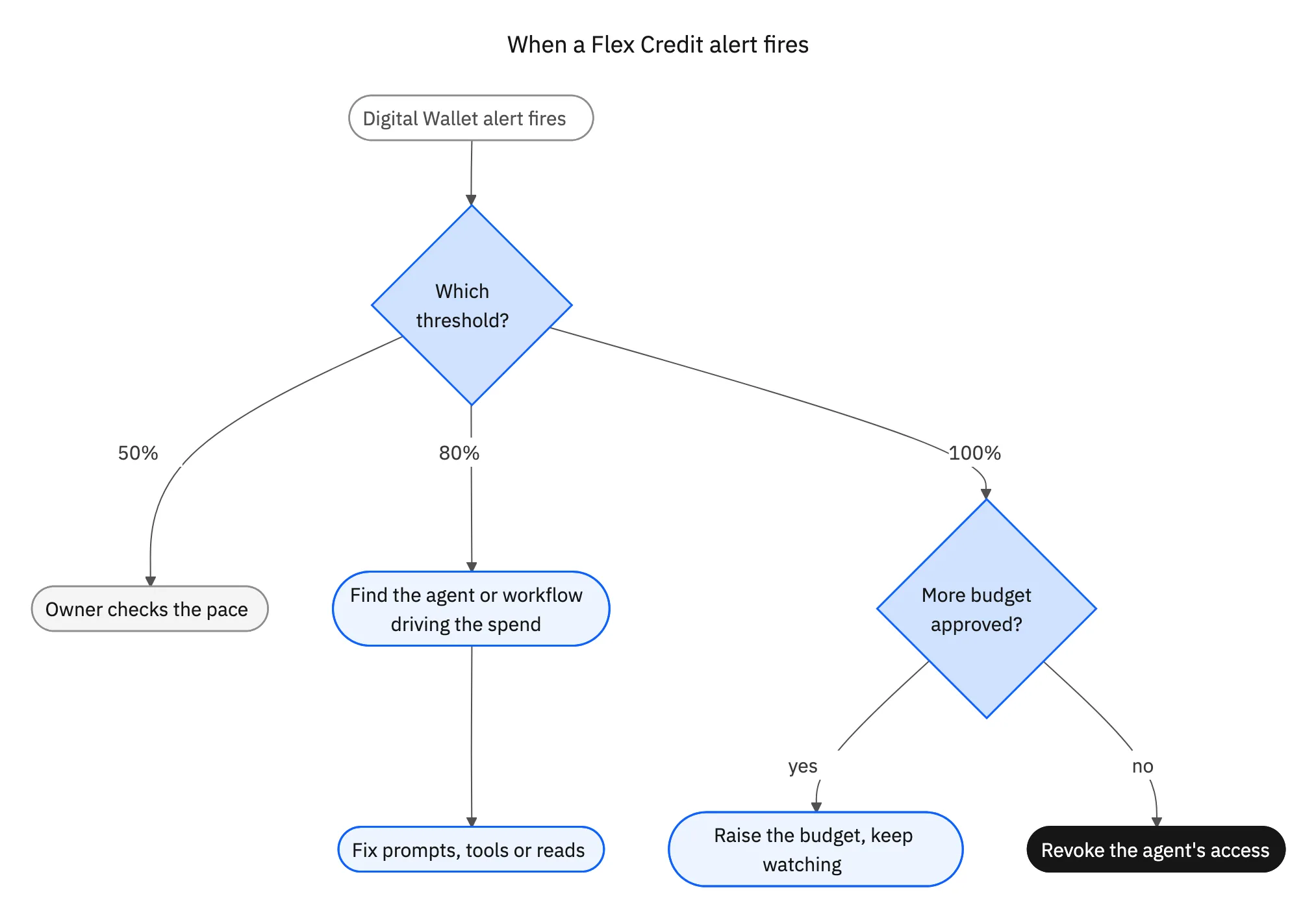 Escalation flow when a Salesforce Flex Credit alert fires at 50, 80 and 100 percent of budget