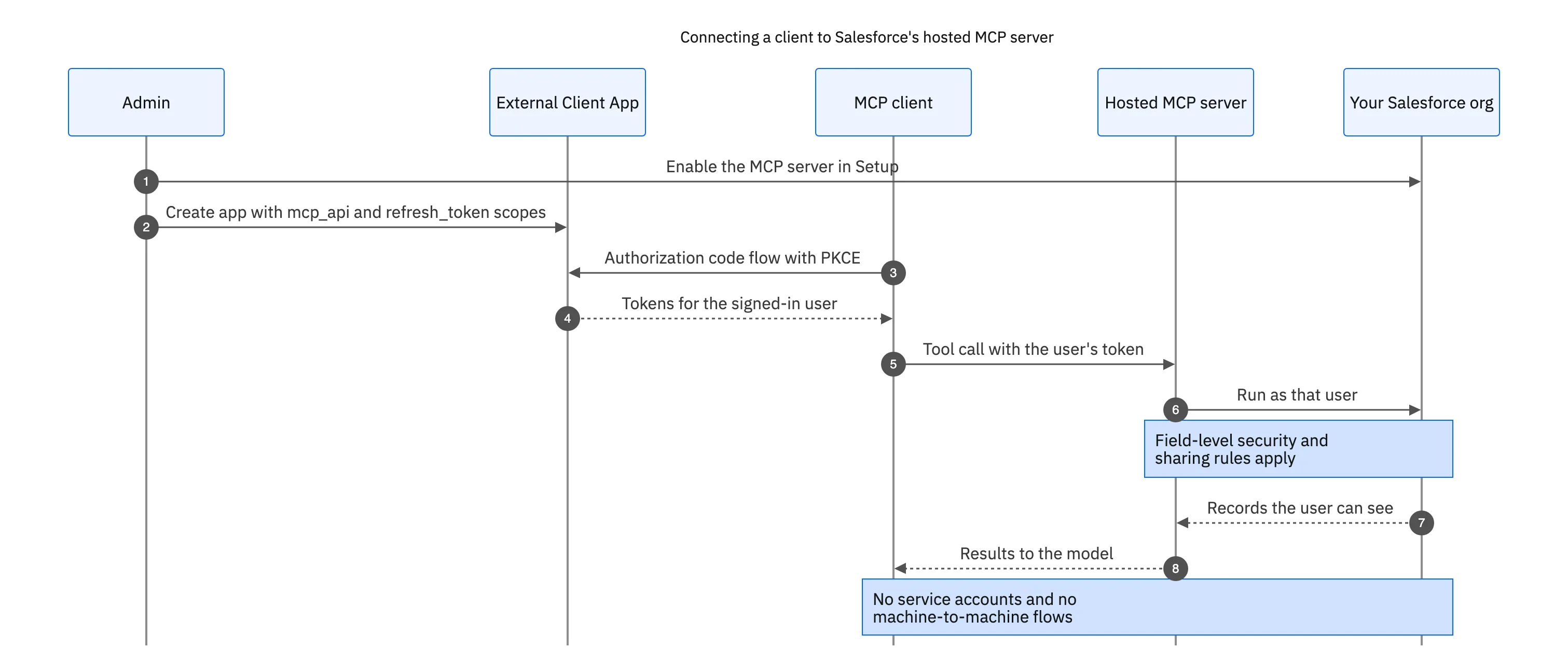 Sequence showing an MCP client connecting to Salesforce's hosted MCP server through an External Client App with OAuth and PKCE