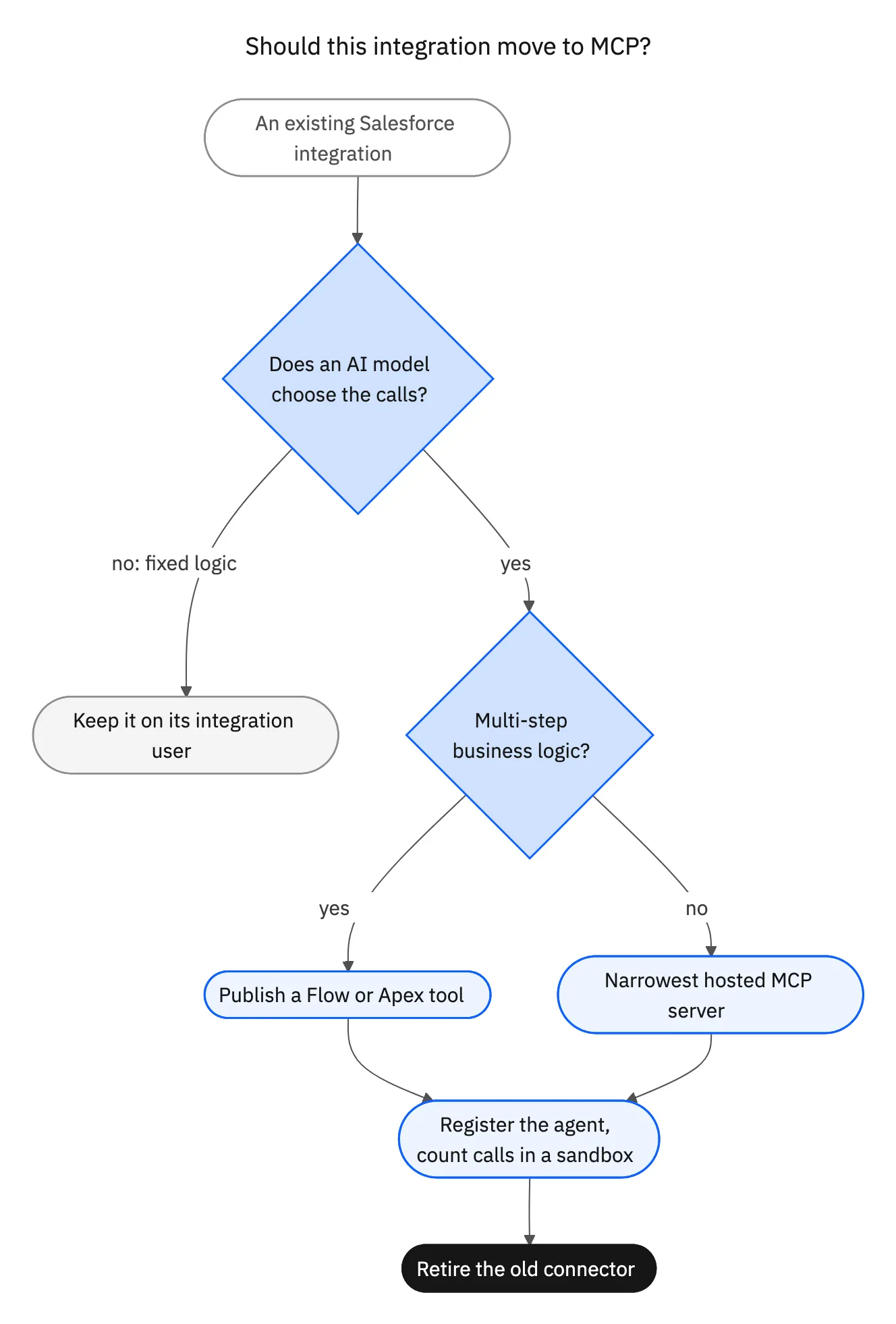 Decision flow for whether a Salesforce integration should move to MCP, become a custom tool, or stay an integration