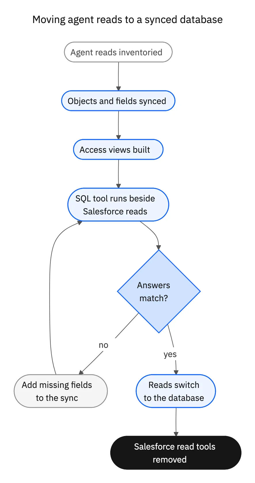 Cutover flow: run both read paths, compare answers, fix gaps, switch, then remove Salesforce read tools
