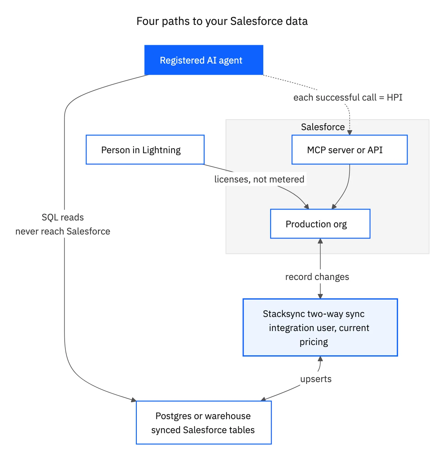 Traffic paths into a Salesforce org and which ones become billable HPIs
