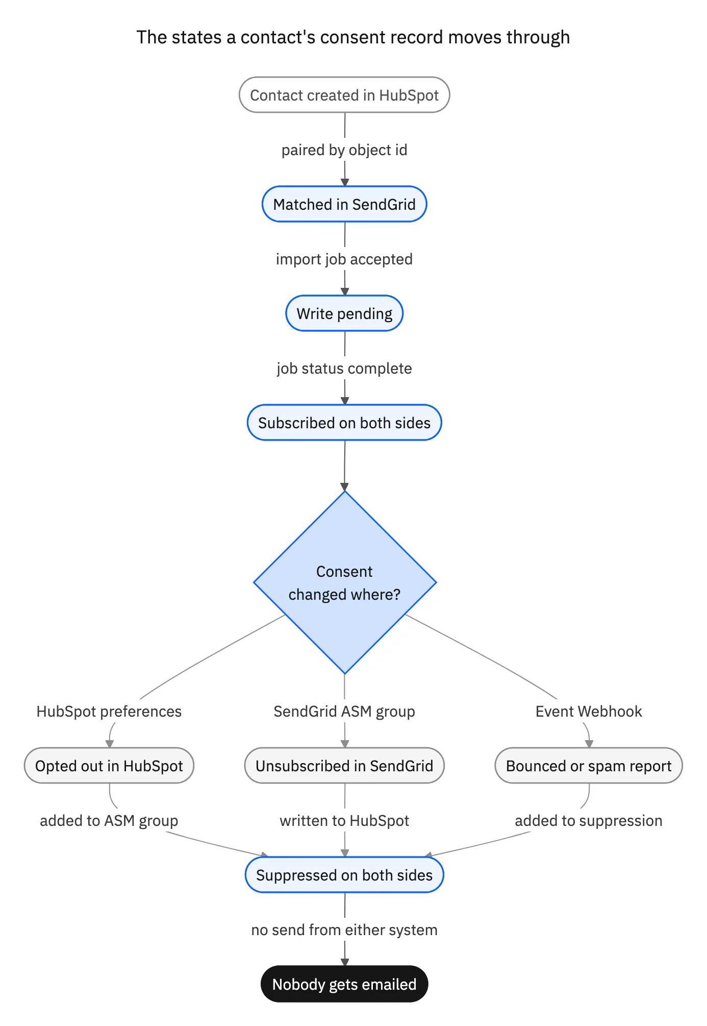 State diagram of a contact's consent record: created in HubSpot, matched in SendGrid by object id, write pending until the import job completes, subscribed on both sides, then opted out in HubSpot, unsubscribed in SendGrid, or bounced, each of which lands in suppressed on both sides