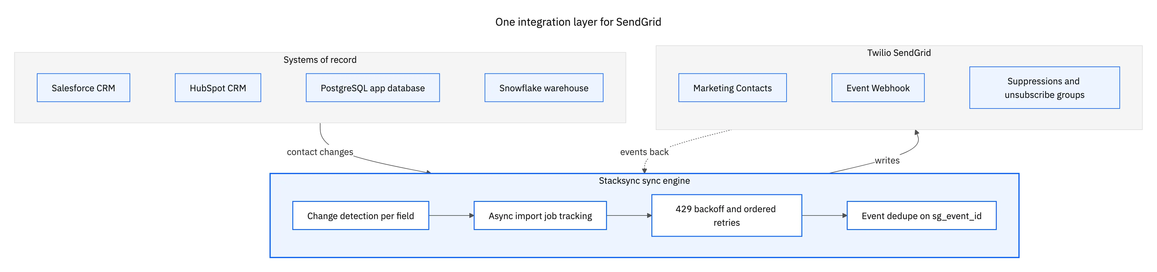 Topology: Salesforce, HubSpot, PostgreSQL, and Snowflake connected through the Stacksync sync engine to SendGrid Marketing Contacts, the Event Webhook, and suppressions