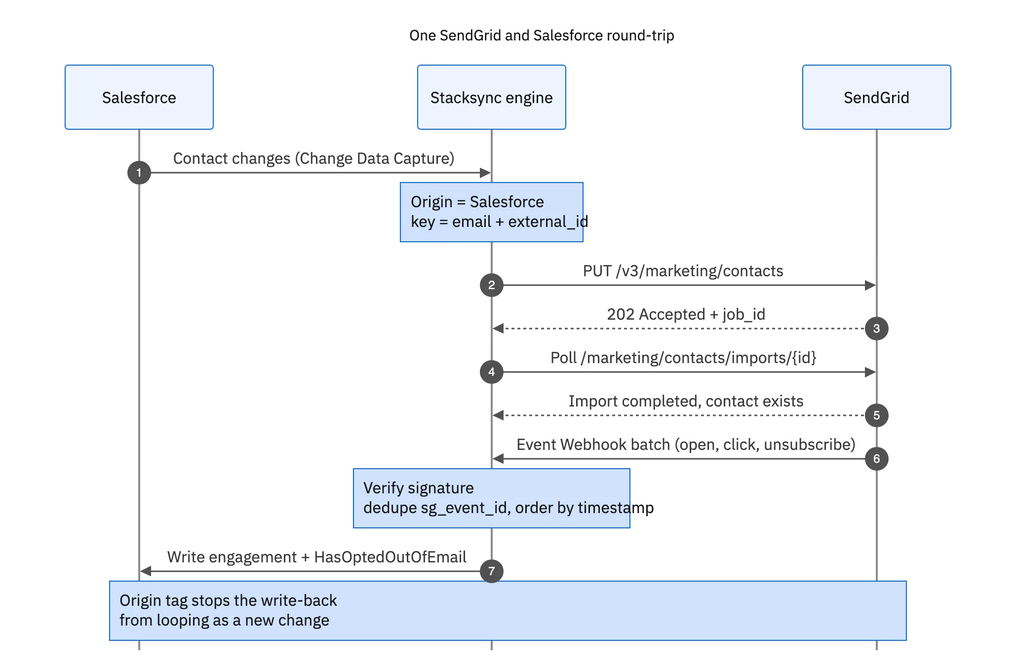 Sequence diagram of one SendGrid and Salesforce round-trip: contact change captured, upsert job polled to completion, Event Webhook batch verified and deduped, engagement and opt-out written back to Salesforce with an origin tag stopping the loop
