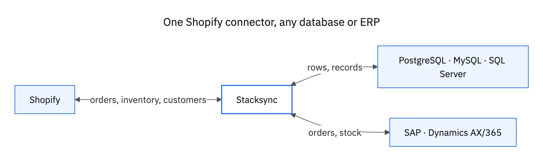 Topology diagram showing Shopify connected both ways to Stacksync, which connects both ways to PostgreSQL, MySQL, SQL Server, SAP, and Dynamics AX/365
