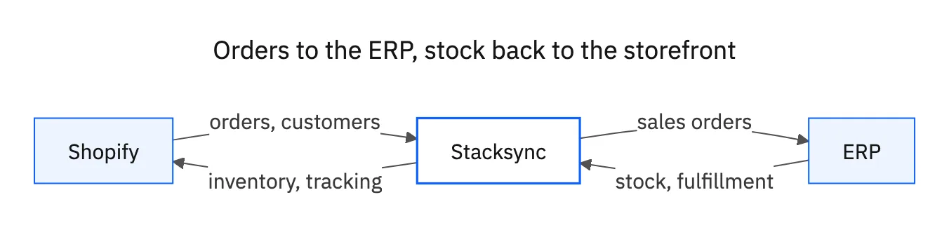 Orders and customers flow from Shopify through Stacksync into the ERP as sales orders, while stock and fulfillment flow back to the storefront as inventory and tracking.