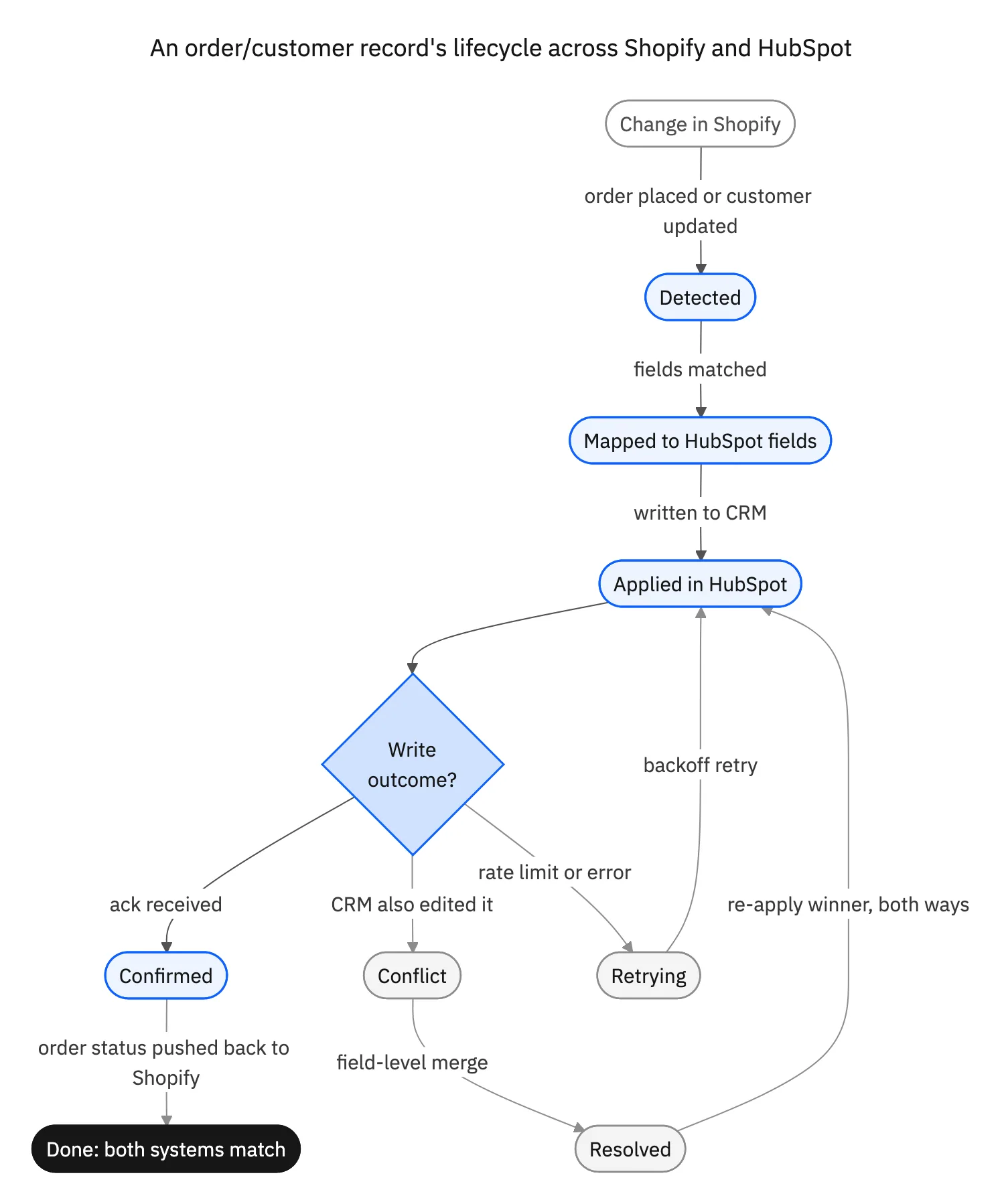 An order or customer record's lifecycle across Shopify and HubSpot, from detected change through mapping, conflict resolution, and confirmation